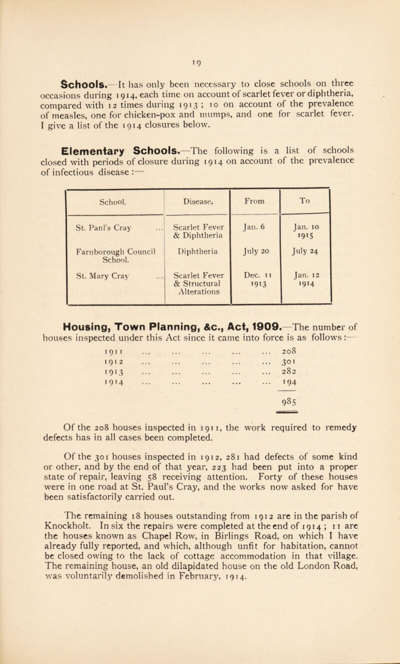 Schools.—It has only been necessary to close schools on three occasions during 1914, each time on account of scarlet fever or diphtheria, compared with 12 times during 1913 ; to on account of the prevalence of measles, one for chicken-pox and mumps, and one for scarlet fever. I give a list of the 1914 closures below. Elementary Schools.—The following is a list of schools closed with periods of closure during 1914 on account of the prevalence of infectious disease :— School. Disease. From To St. Panl’s Cray Scarlet Fever & Diphtheria Jan. 6 Ian. 10 1915 Farnborough Council School. Diphtheria July 20 July 24 St. Mary Cray Scarlet Fever & Structural Alterations Dec. II 1913 Tan. 12 1914 Housing, Town Planning, &c.. Act, 1909. The number of houses inspected under this Act since it came into force is as follows 1911 1912 1913 1914 208 301 282 194 985 Of the 208 houses inspected in 1911, the work required to remedy defects has in all cases been completed. Of the 301 houses inspected in 1912, 281 had defects of some kind or other, and by the end of that year, 223 had been put into a proper state of repair, leaving 58 receiving attention. Forty of these houses were in one road at St. Paul’s Cray, and the works now asked for have been satisfactorily carried out. The remaining 18 houses outstanding from 1912 are in the parish of Knockholt. In six the repairs were completed at the end of 1914 ; 11 are the houses known as Chapel Row, in Birlings Road, on which I have already fully reported, and which, although unfit for habitation, cannot be closed owing to the lack of cottage accommodation in that village. The remaining house, an old dilapidated house on the old London Road, was voluntarily demolished in February, 1914.