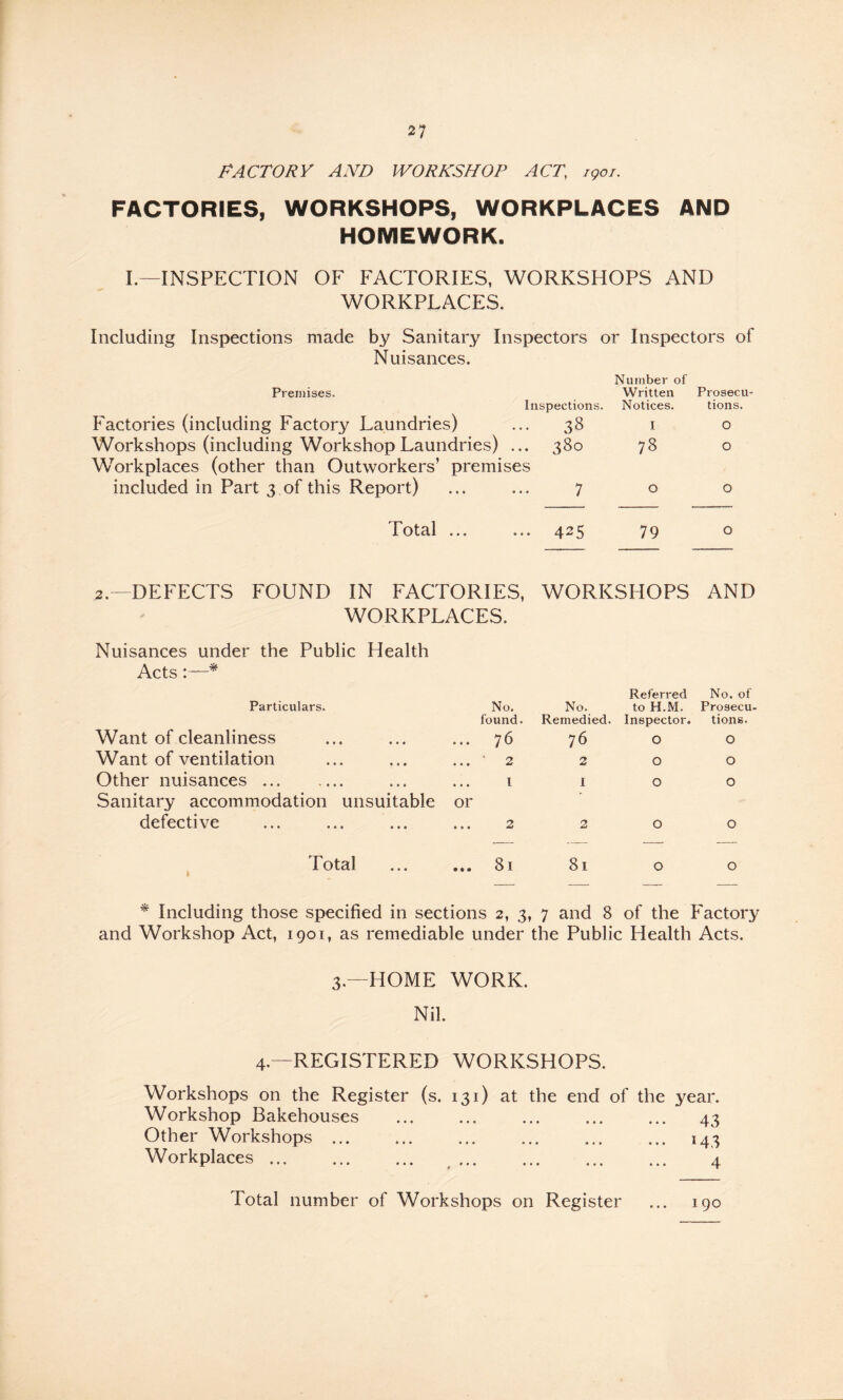 FACTORY AND WORKSHOP ACT, igoi. FACTORIES, WORKSHOPS, WORKPLACES AND HOMEWORK. L—INSPECTION OF FACTORIES, WORKSHOPS AND WORKPLACES. Including Inspections made by Sanitary Inspectors or Inspectors of Nuisances. Number of Premises. Written Prosecu- Inspections. Notices. tions. Factories (including Factory Laundries) ... 38 i o Workshops (including Workshop Laundries) ... 380 78 o Workplaces (other than Outworkers’ premises included in Part 3 of this Report) ... ... 7 o o Total ... ... 425 79 o 2.—DEFECTS FOUND IN FACTORIES, WORKSHOPS AND WORKPLACES. Nuisances under the Public Health Acts:—* Particulars. No. No. Referred to H.M. No. of Prosecu¬ found. Remedied. Inspector, tions. Want of cleanliness 76 76 0 0 Want of ventilation ... ■ 2 2 0 0 Other nuisances. 1 I 0 0 Sanitary accommodation unsuitable defective or « • • 2r 2 0 0 Total ... 81 8i 0 0 * Including those specified in sections 2, 3, 7 and 8 of the Factory and Workshop Act, 1901, as remediable under the Public Health Acts. 3.—HOME WORK. Nil. 4.—REGISTERED WORKSHOPS. Workshops on the Register (s. 131) at the end of the year. Workshop Bakehouses . 43 Other Workshops. 143 Workplaces. 4 Total number of Workshops on Register ... 190