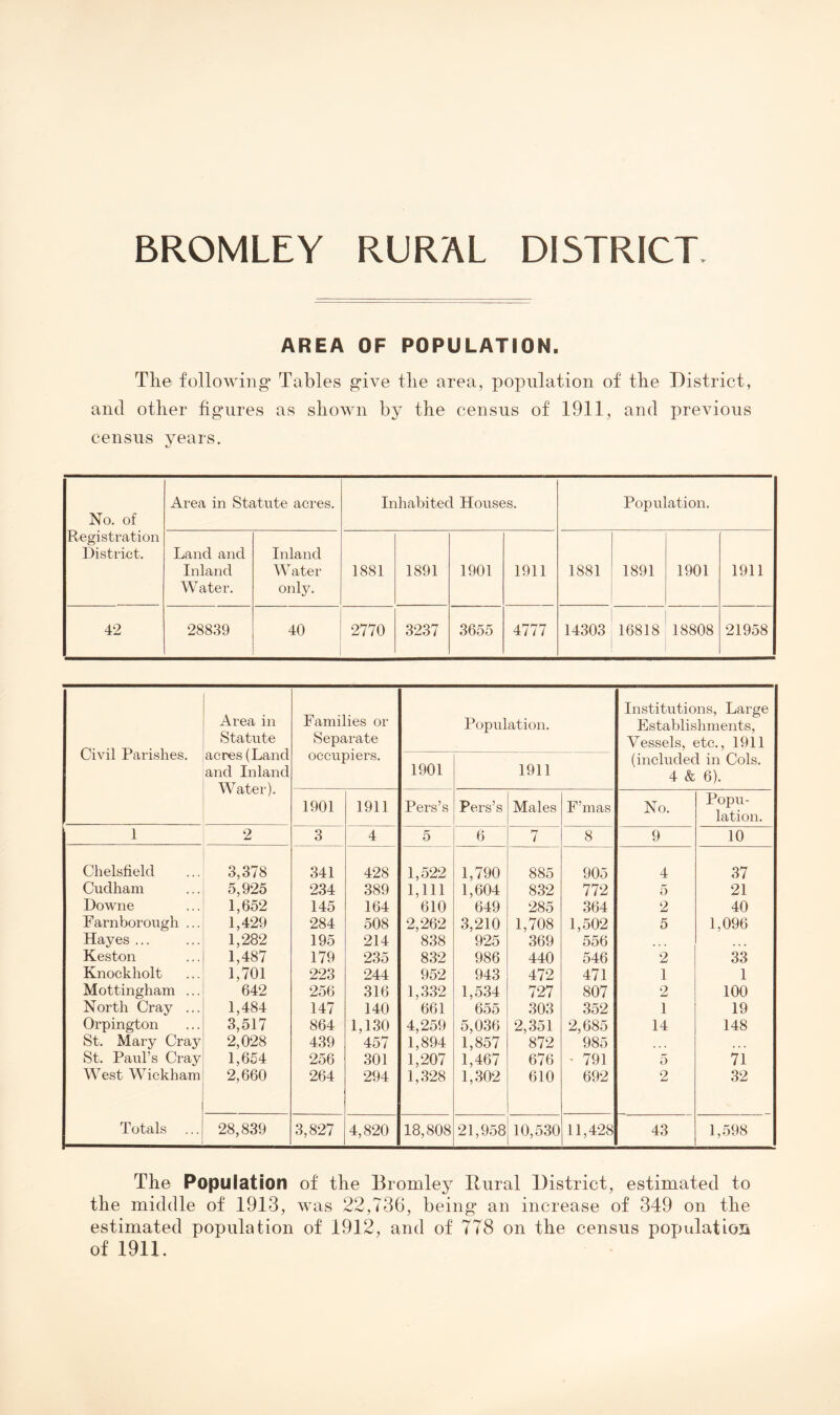 BROMLEY RURAL DISTRICT. AREA OF POPULATION. Tlie following* Tables give tlie area, population of tbe District, and otlier fig'ures as sliown by the census of 1911, and previous census years. No. of Registration District. Area in Statute acres. Inhabited Houses. Population. Land and Inland Water. Inland Water only. 1881 1891 1901 1911 1881 1891 1901 1911 42 28839 40 2770 3*237 3655 4777 14303 16818 18808 21958 Civil Parishes. Area in Statute acres (Land and Inland Water). Families or Separate occupiers. Population. Institutions, Large Establishments, Vessels, etc., 1911 (included in Cols. 4 & 6). 1901 1911 1901 1911 Pers’s Pers’s Males F’mas No. Popu¬ lation. 1 2 3 4 5 6 7 8 9 10 Chelsfield 3,378 341 428 1,522 1,790 885 905 4 37 Cudham 5,9*25 234 389 1,111 1,604 832 772 5 21 Downe 1,652 145 164 610 649 285 364 2 40 Parnborough ... 1,429 284 508 2,262 3,210 1,708 1,502 5 1,096 Hayes ... 1,282 195 214 838 925 369 556 « • < Keston 1,487 179 235 832 986 440 546 2 33 Knockholt 1,701 223 244 952 943 472 471 1 1 Mottingham ... 642 256 316 1,332 1,534 727 807 2 100 North Cray ... 1,484 147 140 661 655 303 352 1 19 Orpington 3,517 864 1,130 4,259 5,036 2,351 2,685 14 148 St. Mary Cray 2,028 439 457 1,894 1,857 872 985 ... ... St. Paul’s Cray 1,654 256 301 1,207 1,467 676 • 791 5 71 West Wickham 2,660 264 294 1,328 1,302 610 692 2 32 Totals 28,839 3,827 4,820 18,808 21,958 10,530 11,4*28 43 1,598 The Population of the Bromley Bural District, estimated to the middle of 1913, was 22,736, being an increase of 349 on the estimated population of 1912, and of TT8 on the census populatioii of 1911.