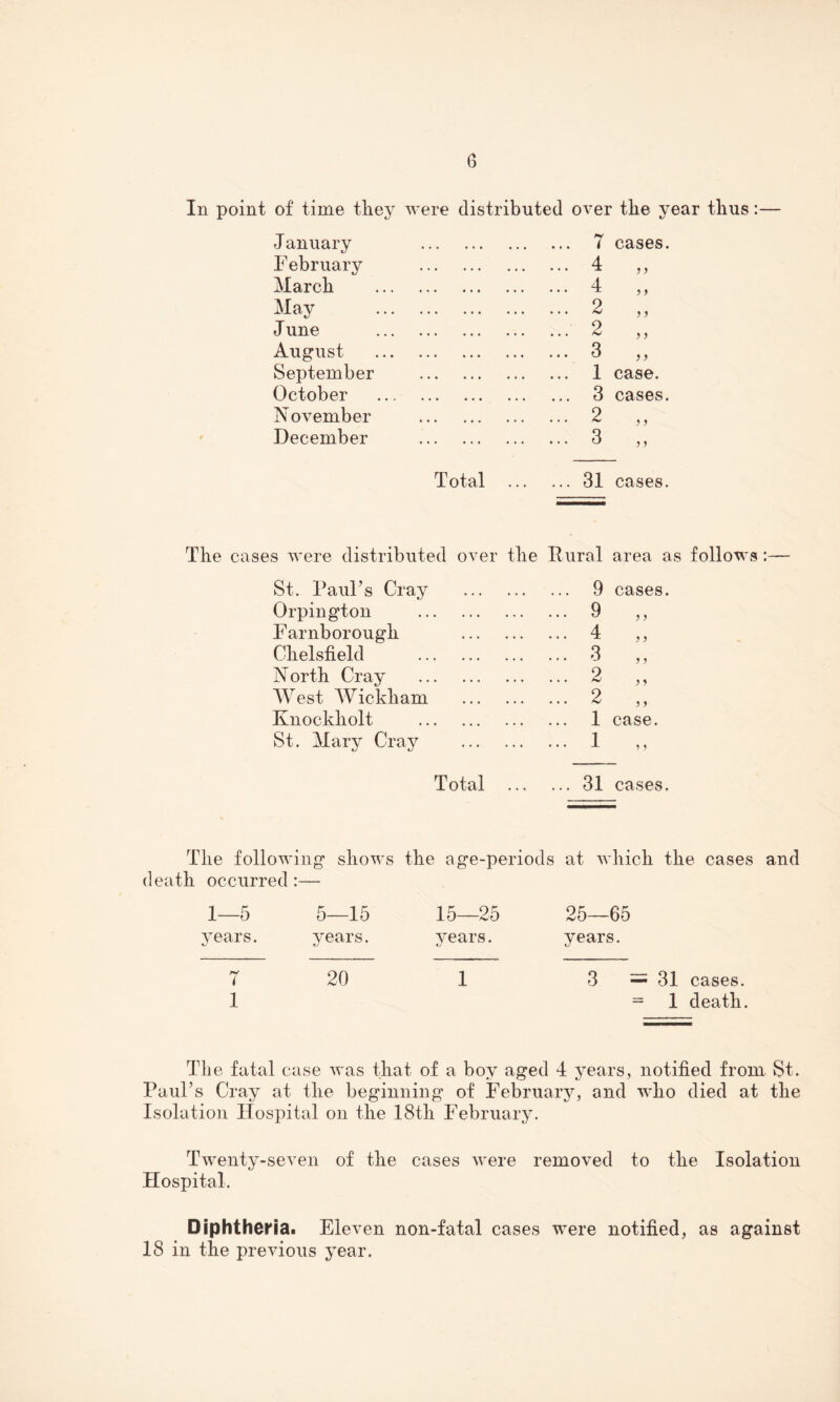 In point of time they were distributed over the year thus:— J anuary February March May June August September October November December 7 4 4 2 2 3 1 3 2 3 cases. j) ) > }) }) y > case. cases. y y y y Total .31 cases. The cases were distributed over the Dural area as follows:— St. Paul’s Cray Orpington Farnborougli Chelsfield N orth Cray West Wickham Knockliolt St. Mary Cray 9 9 4 3 2 2 1 1 cases. y y y y y y y y y y case. y y Total .31 cases. The following shows the age-periods at which the cases and occurred :— 1—5 5—15 15—25 25—65 years. years. years. years. i 20 1 3 = 31 cases. 1 = 1 death. The fatal case was that of a boy aged 4 years, notified from St. Paul’s Cray at the beginning of February, and who died at the Isolation Hospital on the 18th February. Twenty-seven of the cases were removed to the Isolation Hospital. Diphtheria. Eleven non-fatal cases were notified, as against 18 in the previous year.