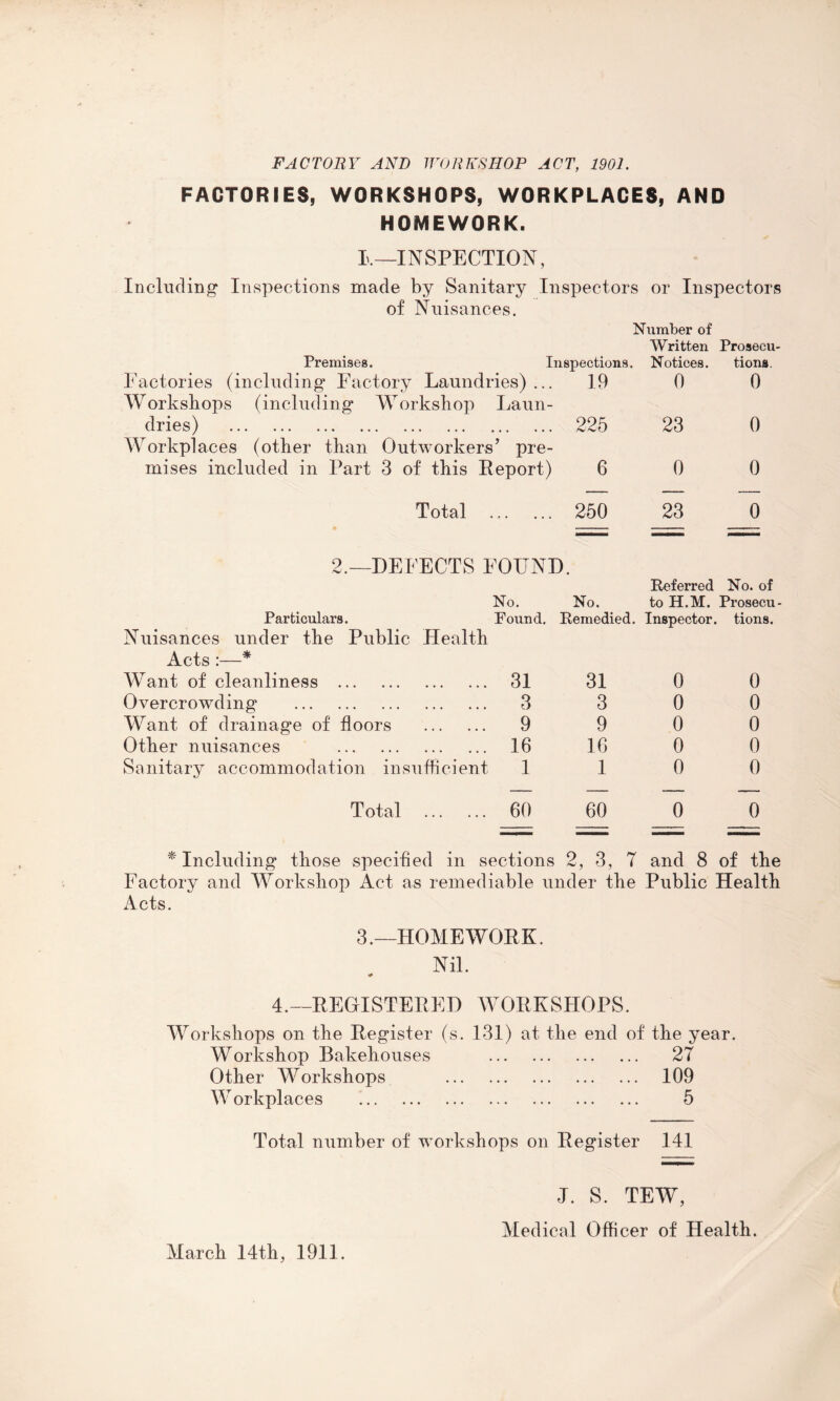 FAC TOBY AND WORKSHOP ACT, 1901. FACTORIES, WORKSHOPS, WORKPLACES, AND HOMEWORK. F—INSPECTION, Including Inspections made by Sanitary Inspectors or Inspectors of Nuisances. Number of Written Prosecu- Premises. Inspections. Notices. tions. Factories (including Factory Laundries) ... 19 0 0 Workshops (including Workshop Laun- dries) . • • • • • • 225 23 0 Workplaces (other than Outworkers ’ pre- mises included in Part 3 of this Report) 6 0 0 Total «. 250 23 0 2.—DEFECTS FOUND. Referred No. of No. No. to H.M. Prosecu Particulars. Found. Remedied. Inspector. tions. Nuisances under the Public Health Acts :—* Want of cleanliness ... 31 31 0 0 Overcrowding . 3 3 0 0 Want of drainage of floors . 9 9 0 0 Other nuisances . 16 16 0 0 Sanitary accommodation insufficient 1 1 0 0 Total . 60 60 0 0 * Including those specified in sections 2, 3, 7 and 8 of the Factory and Workshop Act as remediable under the Public Health Acts. 3.—HOMEWORK. Nil. * 4.—REGISTERED WORKSHOPS. Workshops on the Register (s. 131) at the end of the year. Workshop Bakehouses . 27 Other Workshops . 109 Workplaces . 5 Total number of workshops on Register 141 March 14th, 1911. J. S. TEW, Medical Officer of Health.