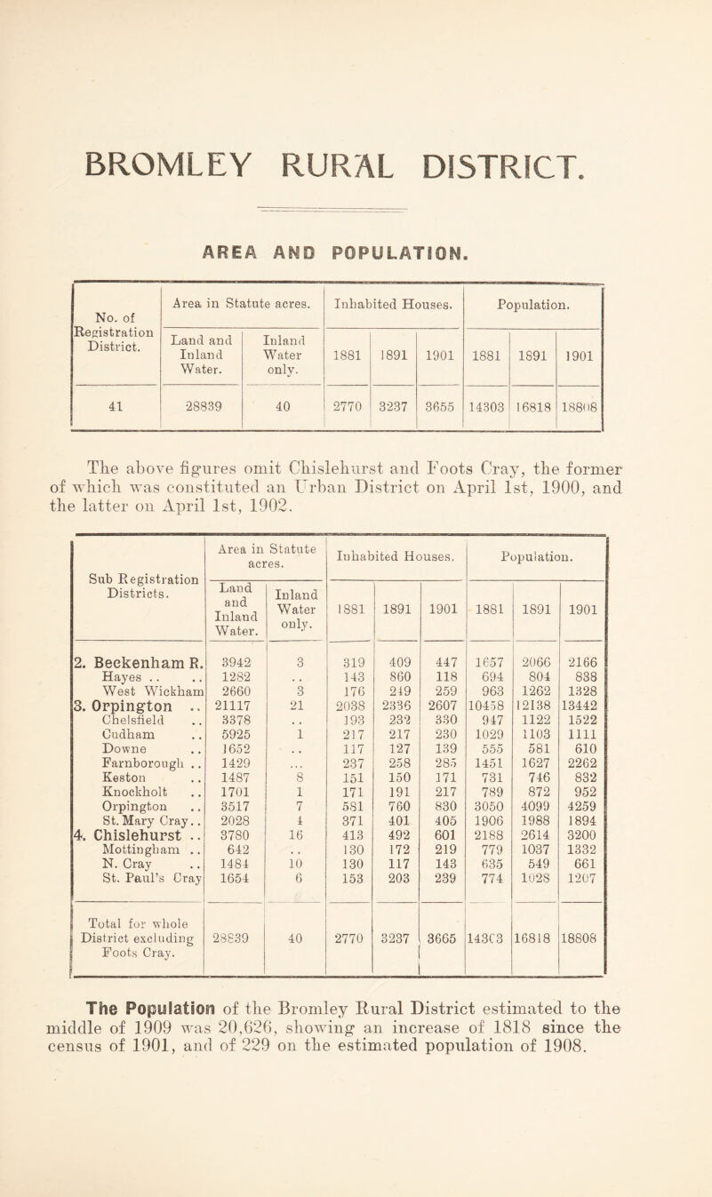 BROMLEY RURAL DISTRICT AREA AND POPULATION. No. of Registration District. i^rea in Statute acres. Inhabited Houses. Population. Land and Inland Water. Inland Water only. 1881 1891 1901 1881 1891 1901 41 •28839 40 2770 3237 3655 14303 16818 18808 The above figures omit Chislehiirst and Foots Cray, the former of which was constituted an L^rban District on April 1st, 1900, and the latter on April 1st, 1902. Sub Registration Districts. Area in Statute acres. Inhabited Houses, Population, Land and Inland Water. Inland Water only. 1881 1891 1901 1881 1891 1901 2. Beckenham R. 3942 3 319 409 447 1657 2066 2166 Hayes .. 1282 , , 143 860 118 694 804 838 West Wickham 2660 3 176 249 259 963 1262 1328 3. Orpington .. 21117 21 2038 2336 2607 10458 12138 13442 Cheisfield 3378 , , 193 232 330 947 1122 1522 Cudham 5925 1 217 217 230 1029 1103 1111 Downe 1652 117 127 139 555 581 610 Farnborough .. 1429 . . 237 258 285 1451 1627 2262 Keston 1487 8 I5l 150 171 731 746 832 Knockholt 1701 1 171 191 217 789 872 952 Orpington 3517 7 581 760 830 3050 4099 4259 St.Mary Cray.. 2028 4 371 401 405 1906 1988 1894 4. Chislehurst .. 3780 16 413 492 601 2188 2614 3200 Mottingham .. 642 , , 130 172 219 779 1037 1332 N. Cray St. Paul’s Cray 1484 10 130 117 143 635 649 661 1654 6 153 203 239 774 1028 1207 1 Total for whole 1 District excluding Foots Cray. 28S39 40 2770 3237 3665 143C3 16818 18808 The Popialatiosi of the Bromley Rural District estimated to the middle of 1909 was 20,626, showing an increase of 1818 since the census of 1901, and of 229 on the estimated population of 1908.