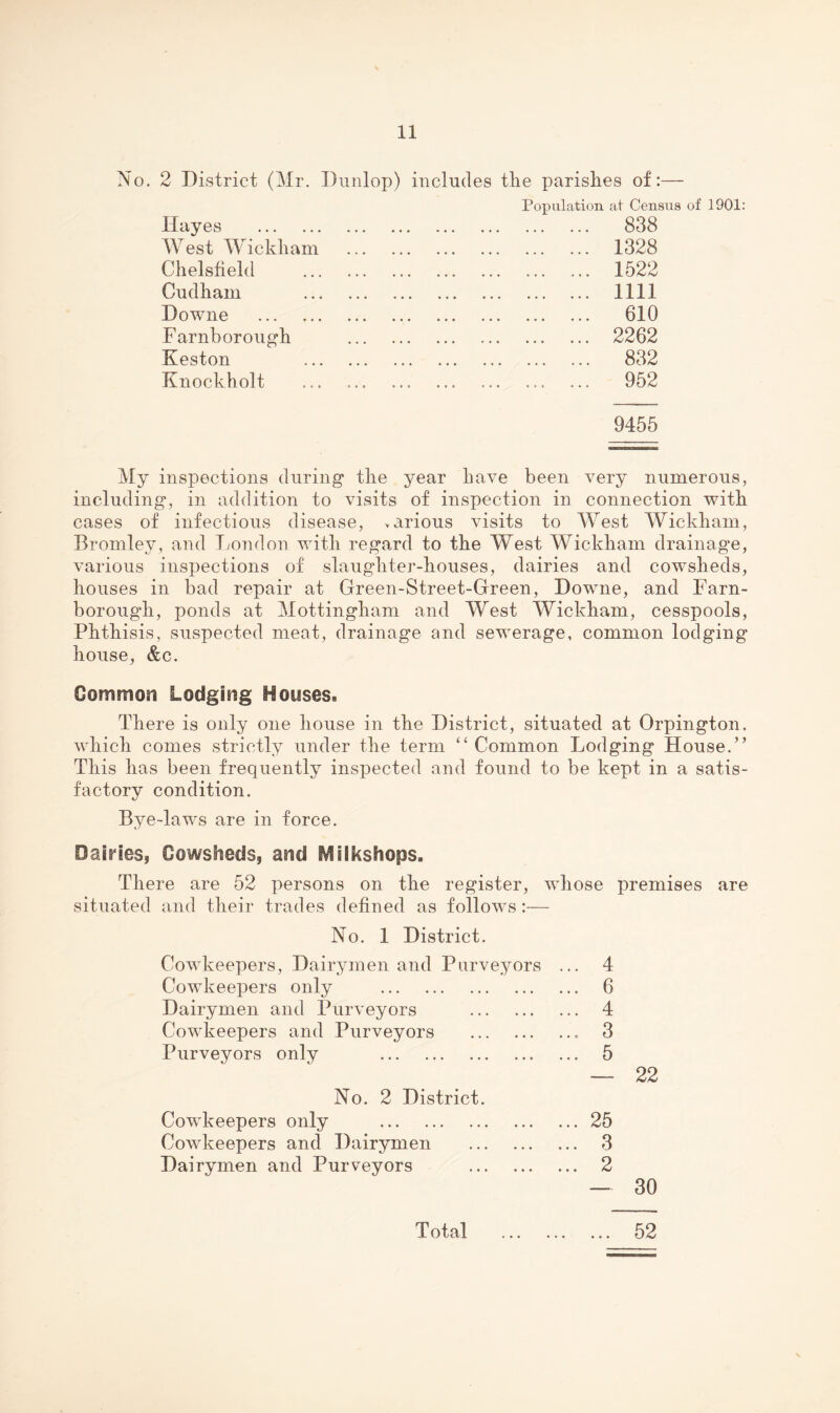 No. 2 District (Mr. Dunlop) includes the parishes of:— Pox3Illation at Census of 1901: Hayes . 838 West Wickham . 1328 Chelsfield . 1522 Cudham . 1111 Downe . 610 Farnborough . 2262 Keston 832 Knockholt . 952 9455 My inspections during the year have been very numerous, including, in addition to visits of inspection in connection with cases of infectious disease, >arious visits to West Wickham, Bromley, and I London with regard to the West Wickham drainage, various inspections of slaughter-houses, dairies and cowsheds, houses in bad repair at Green-Street-Green, Downe, and Farn- borougdi, ponds at Mottingham and West Wickham, cesspools. Phthisis, suspected meat, drainage and sewerage, common lodging house, &c. Common Lodging Houses. There is only one house in the District, situated at Orpington, which comes strictly under the term ‘‘ Common Lodging House.” This has been frequently inspected and found to be kept in a satis¬ factory condition. Bye-laws are in force. Dairies, Cowsheds, and Miikshops. There are 52 persons on the register, whose premises situated and their trades defined as follows:— No. 1 District. Cowkeepers, Dairymen and Purveyors Cowkeepers only . Dairymen and Purveyors . Cowkeepers and Purveyors . Purveyors only . No. 2 District. Cowkeepers only . Cowkeepers and Dairymen Dairymen and Purveyors 4 6 4 3 5 22 25 3 2 are