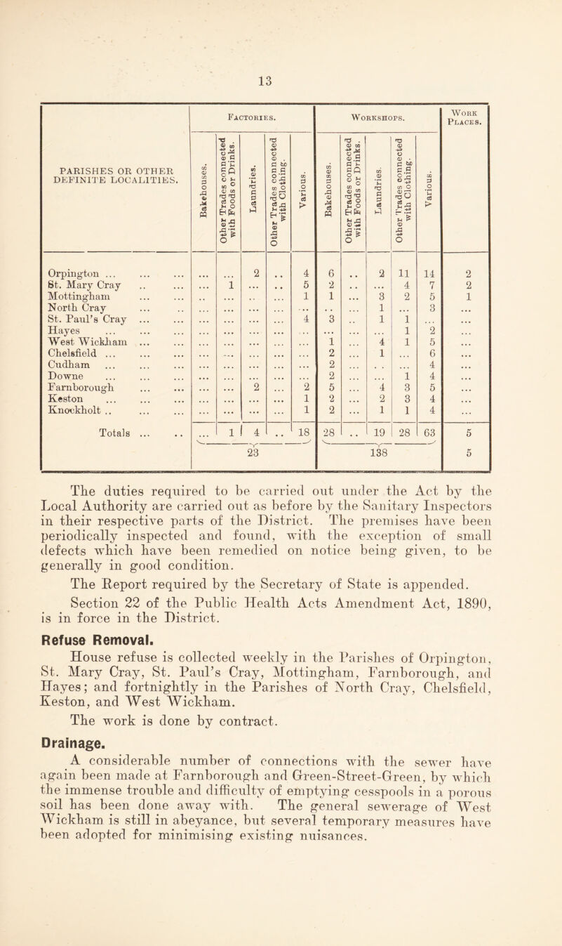 PARISHES OR OTHER DEFINITE LOCALITIES. Factories, Workshops. Work Places. Bakehouses. Other Trades connected with Foods or Drinks. Laundries. Other Trades connected with Clothing. Various. 1- Bakehouses. Other Trades connected with Poods or Drinks. Laundries. Other 'trades connected with Clothing. Various. Orpington ... 2 4 6 2 11 14 2 8t. Mary Cray i • • • 5 2 • • • 4 7 2 Mottingham 1 1 3 2 5 1 North Cray • • 1 • • • 3 St. Paul’s Cray 4 3 1 1 • « • Hayes . . • t • • 1 2 > . < West WickJiam • « • 1 4 1 5 Chelsfield ... - - • » • • 2 1 6 Cudham • • « 2 . . 4 Downe > • • 2 ... 1 4 F arnhorough 2 2 5 4 3 5 Keston 1 2 2 3 4 Knoekholt .. 1 2 1 1 4 Totals ... v“' 1 4 • • 18 28 19 28 63 5 Y Y 23 138 5 The duties required to be carried out under the Act by tlie Local Authority are carried out as before by the Sanitary Inspectors in their respective parts of the District. The premises have been periodically inspected and found, with the exception of small defects which have been remedied on notice being given, to be generally in good condition. The Report required by the Secretary of State is appended. Section 22 of the Public Health Acts Amendment Act, 1890, is in force in the District. Refuse Removal. House refuse is collected weekly in the Parishes of Orpington, St. Mary Cray, St. Paul’s Cray, Mottingham, Farnborough, and Hayes; and fortnightly in the Parishes of North Cray, Chelsfield, Keston, and West Wickham. The work is done by contract. Drainage. A considerable number of connections with the sewer have again been made at Farnborough and Green-Street-Green, by which the immense trouble and difficulty of emptying cesspools in a porous soil has been done away with. The general sewerage of West Wickham is still in abeyance, but several temporary measures have been adopted for minimising existing nuisances.