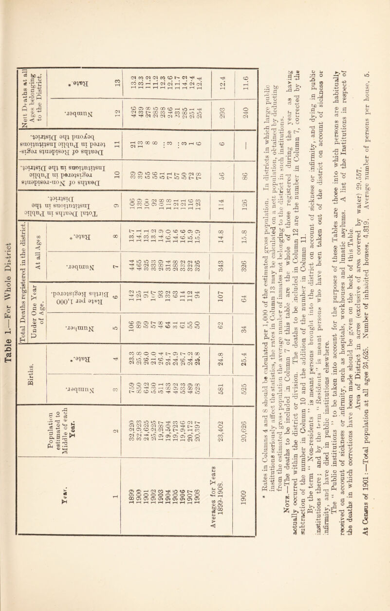 TablG 1.—For Whole District Nett Deaths at all Ages belonging to the District. C^CCC<J<NCOCOI>*Cl-Tt^^ CO CO r-H tH d tH 'rh Ol t 1 1-H 1—' tH t—I T—1 1—1 7—1 rH 1—1 12.4 11.6 •jaquin^v[ ^ COC500iOOOcOr-4iO,—1 ^cot^ooco-^coooioo CM Ol 01 'M i-'l C'T oi CM 293 240 •:;otj:^8T(]; ai{!^ ptrojCaq euoT(^n:^T:^8n;]; oqqn^j ni paja:^ ^ -siSaj 8';uapT8ay; jo aqi^naQ rHCOCOQO -CO •COrHCD CQ I—1 . . CO 1 •:^ou!|stq; aq(} m stroT^ncjit^euj OTiqnj ui p9.Ta^^sT.§0j 2 84uappa.i-iiojq jo 8q(^'B9Q; CTJOllOCOrHi—It-OCMOO 1 CO CO •^ot.i:^8tq; aq^ UI euoTc^n'^i^su]; cn oqqnj ui sq;naa; YS'^oj^ CDO^i^CMOOOO—^rHCDCO OCOOCT50'-<CMCMtH01 >—1'—lr-1 I—(i—It—Ii—'1—(r-l 114 126 Total Deaths registered in the district. At all Ages *‘8TO L'^'—;i-HoiC50'=J5«oa^CT5 fOTtlCOCO'^CD'vHCOlOiC T—irHi—li— cq p-t 15.8 Maqiunf^ 'rt^K:)l0^oai'S^coc<^o)cD CO cq CO CO tH 00 rri (M CM ^'a^C0C0OlC0CMC0C0C0 CO pH CO 326 Under One Year of Age. •pa.iaisiSaq sqpiig; 000‘t -19^1 9^^^^ lt~CO(MCO'+lcq'>^ '^0105 O OJCOCOtHi—lOi •pH T—i 1 1 f 1 T—j 107 CD •ja(|ran]q o CD(O501>t^00'^—IrHlOO oootoiOHfitocccoiouo t-H (M CO pH CO Births. cocooopHt'Oic^cMcr) <McM(MCMiM(M<MMCM(M 24.8 25.4 •jaqiun^ co CrsOdOpHCCCMCOOiOO O lO p+H CC pH 00 -Oi CO 00 Ol tpQOcOiOiOpfpHUOprHiO 581 525 1 Population estimated to Middle of each Year. 2 OCOioroc^ptlCOOCMrp. CMCMCMOlCBOCM'HHtpOl CM^ CO CM CM *^0 t~ 05 pH CC (M !>» pH »0 05 05 oT 05 O O CO CO CM M ^ rH pH i-H M CM 23,402 20,626 Year. 1 1899 1900 1901 1902 1903 1904 1905 1906 1907 1908 Averages for Years 1899-1908. 1909 .a 03 ^ O GO <v 00 H O ^ “ cS T J o CO pj are ^ o) a: 13 HC3 O r-^ *4^ -rH 0! rt H-> o <1^ ■ ” R R o CO etf Oi O) 'w' .^3 •D m x/i •x' 'Ti O H ■-o a aj