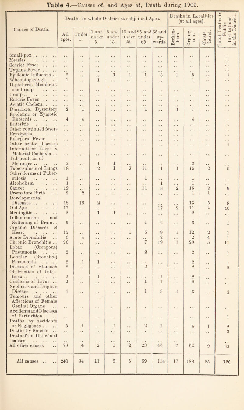 Deaths in whole District at subjoined Ages. Deaths in Localities (at all ages). a • pS r/) OQ O ^ a ’C ;ri 33 -S Causes of Death. All ages. Under 1. 1 and under 5. 5 and under 15. 15 and under 25. 25 and under 65. 65 and up¬ wards. Becken¬ ham. [ Orping¬ ton. Chisle- hurst. p 3 M n, 33 <D 3 O cJ H Small-pox. • • • • Measles . • • , * • • • • • • Scarlet Fever .. • • « • • • Typhus Fever .. • * « • • • • « • • Epidemic Influenza .. 6 i 1 1 3 1 5 1 Whooping-cough Diphtheria, Membran- 1 i • • • • 1 ous Croup * • * * • « « « • • « Croup . • • « * • • • • • . Enteric Fever .. • • • * • • Asiatic Cholera.. • • • « * ♦ • • Diarrhoea, Dysentery Epidemic or Zymotic 2 1 JL • • 1 • t 1 1 Enteritis. 4 4 • • • • • • • • 4 Enteritis. , , « • * • • • \. • Other continued fevers • • * • • * • • Ei’vsipelas. , , • • • • • • Puerperal Fever . * « • « • • * * • • Other septic diseases Inteianittent Fever & • • • • • • 1 Malarial Cachexia .. Tuberculosis of • • • • • • • • • • • • * • Meninges. 2 1 1 • • • • • • , , 2 Tuberculosis of Lungs Other forms of Tuber- 18 1 2 1 2 11 1 1 15 2 8 culosis . 1 • • * * f 1 • • • • 1 Alcoholism 1 • • • • 1 • • 1 Cancer . 19 • • 11 8 2 15 2 9 Premature Birth Developmental 2 2 • • • • • • • • • • • • 1 1 Diseases . 18 16 2 • • • • • » • • • • 13 5 8 Old Age . 17 , , • • » • * « 17 2 11 4 40 Meningitis. Inflammation and 2 1 1 • • • • • • • • 2 Softening of Brain.. Organic Diseases of 3 • • • • • • • • 1 2 • • 3 1 Heart . 15 * * * , • . 1 5 9 1 12 2 1 x\cute Bronchitis 6 4 * • * , 2 2 4 1 Chronic Bronchitis .. Lobar (Croupous) 26 7 19 1 20 5 11 Pneumonia Lobular (Broncho-) 2 ... • • • • 2 • « 2 1 Pneumonia 2 1 1 • • , , • • • • • • • 2 1 Diseases of Stomach Obstruction of Intes- 2 • • • • 2 • • o 2 tines. 2 « • 1 * , , , 1 2 Cirrhosis of Liver .. Nephritis and Bright’s 2 1 1 2 • • Disease. Tumours and other Affections of Female 4 • • • • * • • 1 3 1 3 • • 2 Genital Organs Accidents andDiseases • • • • • • • • • • • • • • of Parturition.. Deaths by Accidents • • • • • • • • • ■ 1 or Negligence .. 5 1 • • 1 • • 2 1 , , 4 1 2 Deaths by Suicide .. Deaths from Ill-defined • • • • • • • • 3 causes . . , • • • • • • • t • • All other causes 78 4 2 1 2 23 46 7 62 9 33 126