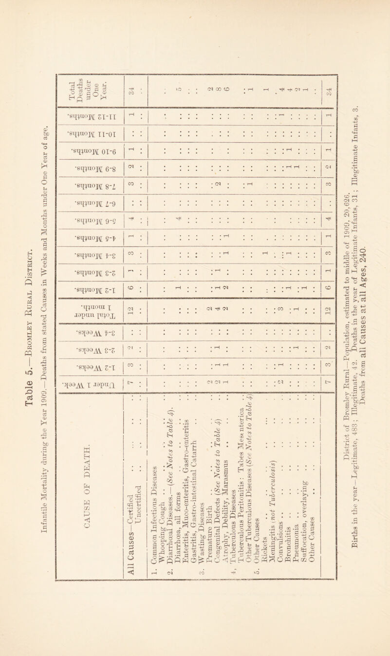 Table 5.—Bromley Eural DIstrict. CP &JD M-i 0) © Pi Pi © PP! -pi Ti PI CQ rM © © DO © m pi ci © 4J cS -pi 00 a o (/} O P CP5 O Oi T-1 P 03 © © PP -p bD p • fH • rH ■e o © • rH -4-^ Pi M-l p f—^ * c5 -^ © © P h| ri 5? CO >o CM 00 CO rH pi rH rH CO •st[c^uoif ^x-II II-OT •snxuox\[ 01-6 •sqXitoj^ 6-8 (M ■stnuoj^ 8-Z CO •sqxnoj^ /-9 •sqxuojf 9-g •8iixtioj\[ 9-x •sitxnox^i t-8 00 •sqxxioj^ 8-S •s-q^^oM z-i 'T];:),u;oni x J0pun X'BX^X CO rH GH CM • rH IM •85X90^ X-8 8-e; ot ■sqsaAi Z-l CO •q99Ai I w H P P o p (n P o 0-1 CM rH CO rH CO CO Ol CM -P O) o nrS 0) rd Cri (X) ‘ © .r. Oh-J CO CD c/3 ^3 O DO © 02 o3 © 00 r<S o -p Co >42 -P <12 CO p © -p Pi © I o p pp p p -p ^ 6 p <i3 ip rO e E-h o p !>> . iP c3 2 « •p ^ ^ O *=i QQ ^ o CO -p o © HH rj 00 _ri 2 rP OQ be Cd P © o .S ^Dr—I Ch ^ U8 O rP o ' ■ P O <4H P=1 p 8 rP P CO P © -P Pi © 6 o 02 © ' o CD DO 03 u 02 © rQ o3 00 c3 p o o Ph 4^ w (/} (D ^ c/} ^ <Vf ■sm fl 2 tl -P g © 02 © DO r M -P t-j TO O -P © © -rl 'P PH rQ © , .P o3 • P P 02 ♦ fH 4^ CO 0) 00 c3 <D CO ^ r/H © p p 02 2 o p p © p, pH fH be o © P P rQ o © p 00 p o o O) rO <D 4^ ^PPPP^PO<1hHOoP 05 o r-o a p p p r© E? -pj o be P • rH c3 Th 0) l> 4^ 0) • • • CO CO ♦ rH CO p CO a3 • rH P o 0) CO .4^ be P 'w> • rH CO • rH .4^ o o a • rH 4-H c3 O a3 o • rH P © UH o P o p p © p o EP <D o P Pm cn o CO CO District of Bromley Rural—Population, estimated to middle of 1909, 20,626. Births in the year —Legitimate, 483 ; Illegitimate, 42. Deaths in the year of Legitimate Infants, 31 ; Illegitimate Infants, Deaths from all Causes at all Ages, 240.