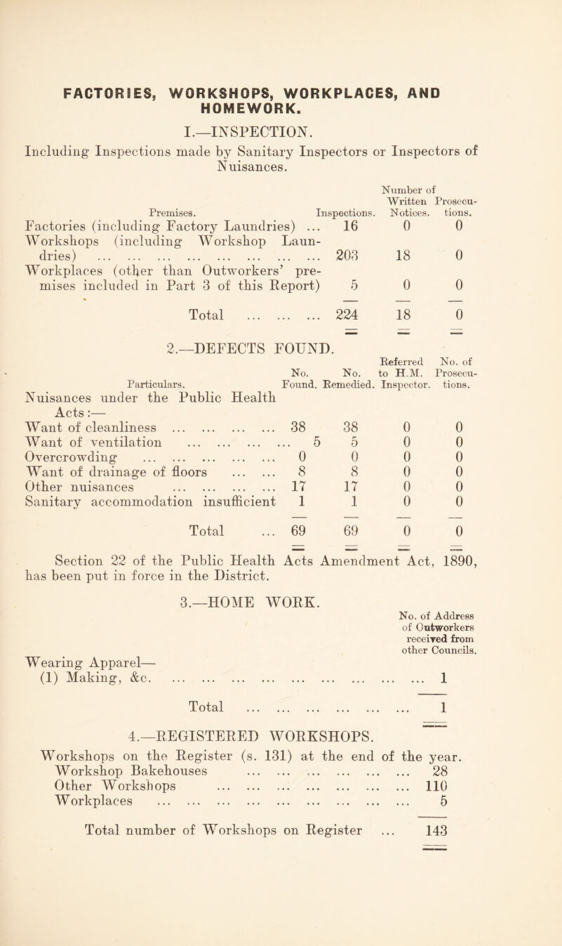 FACTORIES, WORKSHOPS, WORKPLACES, AND HOMEWORK. I.—INSPECTION. Including Inspections made by Sanitary Inspectors or Inspectors of Nuisances. Number of Written Prosecu- Premises. Inspections. Notices, tions. Factories (including Factory Laundries) ... 16 0 0 Workshops (including Workshop Laun- dries) . t • « • • • 203 18 0 Workplaces (other than Outworkers’ pre¬ mises included in Part 3 of this Eeport) 5 0 0 Total > • • • » • 224 18 0 2.~DEFECTS FOUND. Referred No. of No. No. to H.M. Prosecu¬ Particulars. Pound. Remedied. Inspector. tions. Nuisances under the Public Health Acts:— Want of cleanliness . 38 38 0 0 Want of ventilation . 5 5 0 0 Overcrowding . 0 0 0 0 Want of drainage of floors . 8 8 0 0 Other nuisances . 17 17 0 0 Sanitary accommodation insufficient 1 1 0 0 Total 69 69 0 0 ^ Section 22 of the Public Health Acts Amendment Act, 1890, has been put in force in the District. 3.—HOME WOEK. No. of Address of Outworkers receiyed from other Councils. Wearing Apparel— (I) Making, &c. I Total I 4.—EEGISTEEED WOEKSHOPS. Workshops on the Eegister (s. 131) at the end of the year. Workshop Bakehouses . 28 Other Workshops . 110 Workplaces . 5 Total number of Workshops on Eegister ... 143