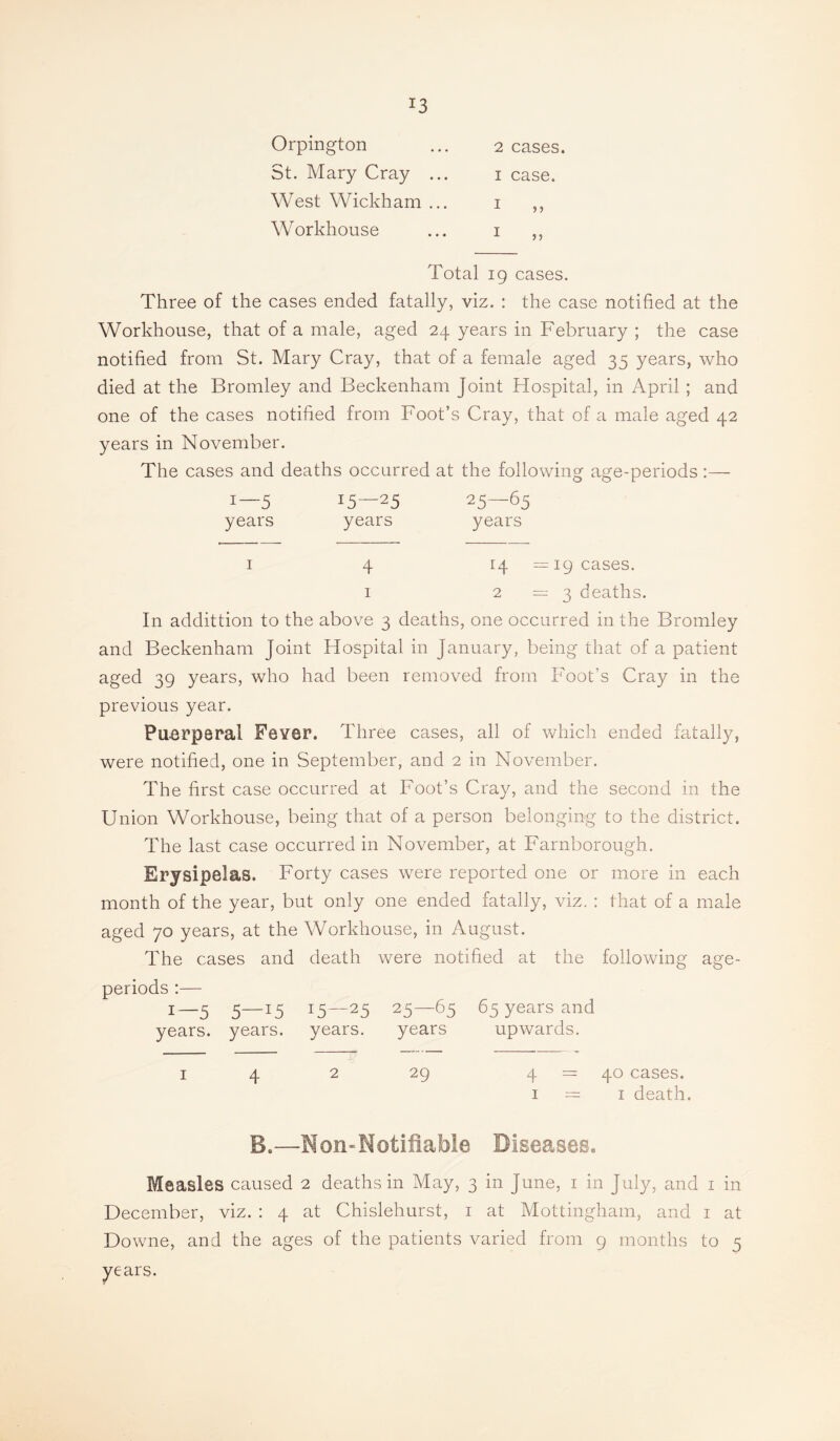Orpington ... 2 cases. St. Mary Cray ... i case. West Wickham ... i ,, Workhouse ... i Total 19 cases. Three of the cases ended fatally, viz. : the case notified at the Workhouse, that of a male, aged 24 years in February ; the case notified from St. Mary Cray, that of a female aged 35 years, who died at the Bromley and Beckenham Joint Hospital, in April ; and one of the cases notified from Foot’s Cray, that of a male aged 42 years in November. The cases and deaths occurred at the following age-periods :— 1—5 15—25 25—65 years years years I 4 14=19 cases. 1 2=3 deaths. In addittion to the above 3 deaths, one occurred in the Bromley and Beckenham Joint Hospital in January, being that of a patient aged 39 years, who had been removed from Foot’s Cray in the previous year. Puerperal Fever. Three cases, all of which ended fatally, were notified, one in September, and 2 in November. The first case occurred at Foot’s Cray, and the second in the Union Workhouse, being that of a person belonging to the district. The last case occurred in November, at Farnborough. Erysipelas. Forty cases were reported one or more in each month of the year, but only one ended fatally, viz. : that of a male aged 70 years, at the Workhouse, in August. The cases and death were notified at the following age- periods :— 1—5 5—15 15—25 25—65 65 years and years, years, years. years upwards. I 4 2 29 4 = 40 cases. I = I death. B.—Non-Notifiable Diseases. Measles caused 2 deaths in May, 3 in June, i in July, and i in December, viz. : 4 at Chislehurst, i at Mottingham, and i at Downe, and the ages of the patients varied from 9 months to 5 years.