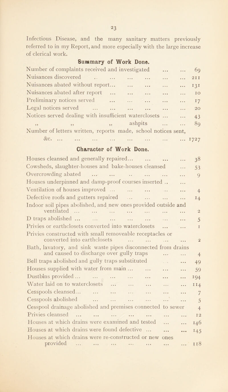 Infectious Disease, and the many sanitary matters previously referred to in my Report, and more especially with the large increase of clerical work. Summary of Work Done. Number of complaints received and investigated ... ... 6g Nuisances discovered .. ... ... ... ... ... 211 Nuisances abated without report... ... ... ... ... 131 Nuisances abated after report ... ... ... ... ... 10 Preliminary notices served ... ... ... ... ... 17 Legal notices served ... ... ... ... ... ... 20 Notices served dealing with insufficient waterclosets ... ... 43 ,, ,, ,, ashpits ... ... 89 Number of letters written, reports made, school notices sent, &c. ... ... ... ... ... ... ... ... 1727 Character of Work Done. Houses cleansed and generally repaired... ... ... ... 38 Cowsheds, slaughter-houses and bake-houses cleansed ... 53 Overcrowding abated ... ... .. ... ... ... g Houses underpinned and damp-proof courses inserted .. Ventilation of houses improved ... ... ... ... 4 Defective roofs and gutters repaired ... ... ... ... 14 Indoor soil pipes abolished, and new ones provided outside and ventilated ... ... ... ... ... ... ... 2 D traps abolished ... ... ... ... ... ... ... 5 Privies or earthclosets converted into waterclosets ... ... i Privies constructed with small removeable receptacles or converted into earthclosets ... ... ... ... 2 Bath, lavatory, and sink waste pipes disconnected from drains and caused to discharge over gully traps ... ... 4 Bell traps abolished and gully traps substituted . .. ... 49 Houses supplied with water from main ... ... ... ... 59 Dustbins provided ... ... ... ... ... ... ... 194 Water laid on to waterclosets ... ... ... ... ... 114 Cesspools cleansed... ... ... ... ... ... ... 7 Cesspools abolished ... ... ... ... ...' ... 5 Cesspool drainage abolished and premises connected to sewer 4 Privies cleansed ... ... ... ... ... ... ... 12 Houses at which drains w^ere examined and tested ... ... 146 Houses at which drains were found defective ... ... ... 143 Houses at which drains were re-constructed or new ones provided ... ... ... ... ... ... ... 118