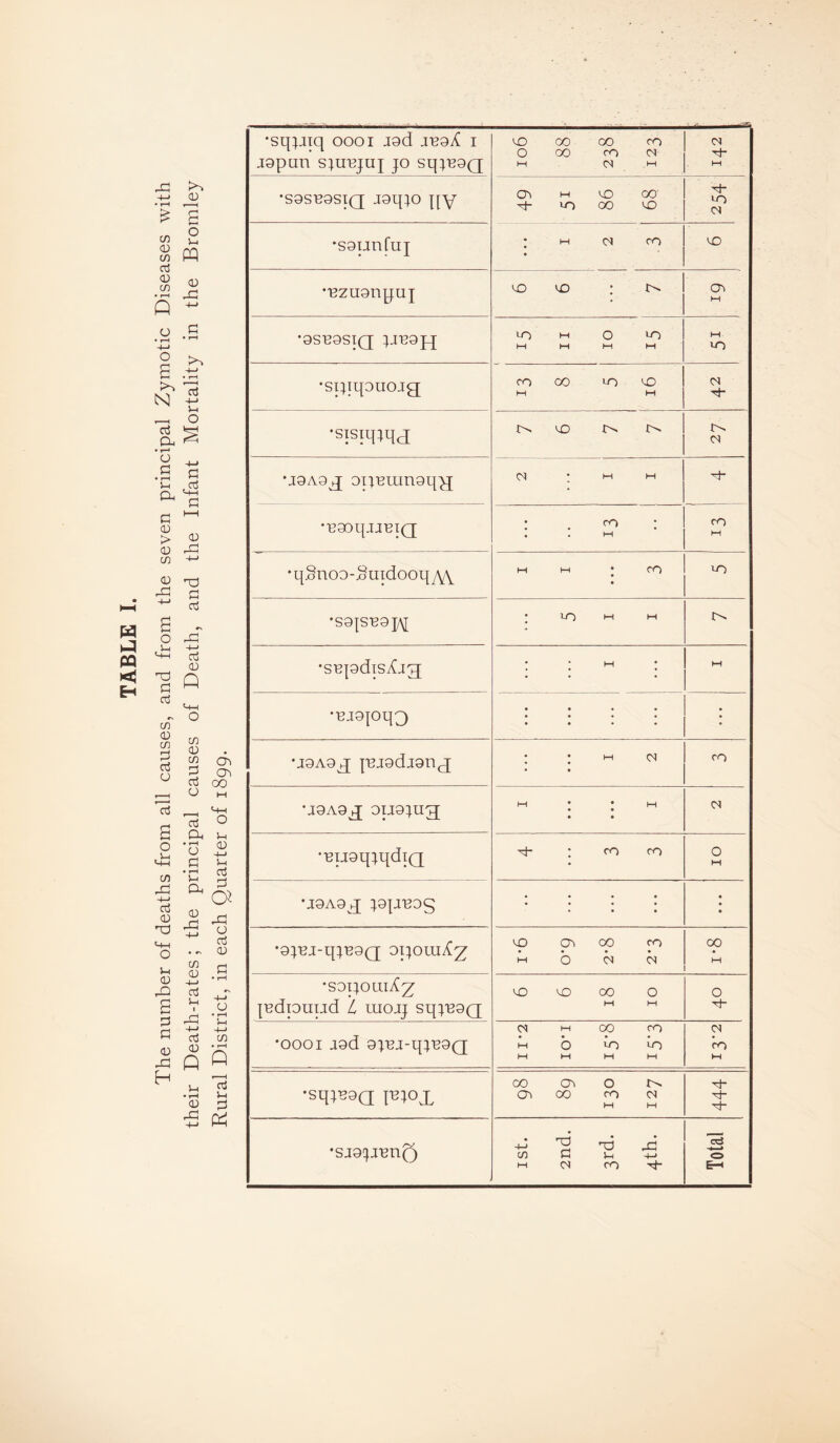Rural District, in each Quarter of 1899. •sq;aiq 0001 jod anoX i jopun s^unjuj jo sq^noQ 106 88 238 123 CM M •sosnosiQ jaq;o py C7> M (sO 00' xt- >0 00 0 Th LO •sounfuj ; M (N ro '•D •nzuonpuj VO UD : cr\ M •osnosiQ M 0 M M M M M •spiqouojg; CO 00 DO UD M M 04 ’4* *sisiq;qj ^ !>, !>. 04 •jOAoq; on'BLun9qy[ C<) ; M M •naoqjjciQ ! . ^ ! • . M CO M • qSnoD-Suidooq/^ MM ‘CO * • u-) ; i-O t-H M •■BJ9|0q3 • • • • • • « « ; •j9A9q; j'BJ9dj9nj ! • M cq • CO •J9A9^ 9U9;ug; M • • M • • • • 04 •nu9q;qdia T:t- ; ro ro 0 M •J9A9q; ;9]J'B9S • • • • • • • • • • • •9;'8J-q;n9Q opom^^ VC) 0 00 CO M b b 00 1—1 •SOpOLllX^ indpuud L mojj sq;n9Q UD VO 00 0 M M 0 •0001 a9d 9|nj:-q;n9Q <N M 00 CO M b ^ ^ M M M M 04 CO M •sq;n9a I^iox 00 CTi 0 00 CO (N M M Tt- •sj9:^j'Bn(3 'TO CO G S-H -M M CO oS 0 &H