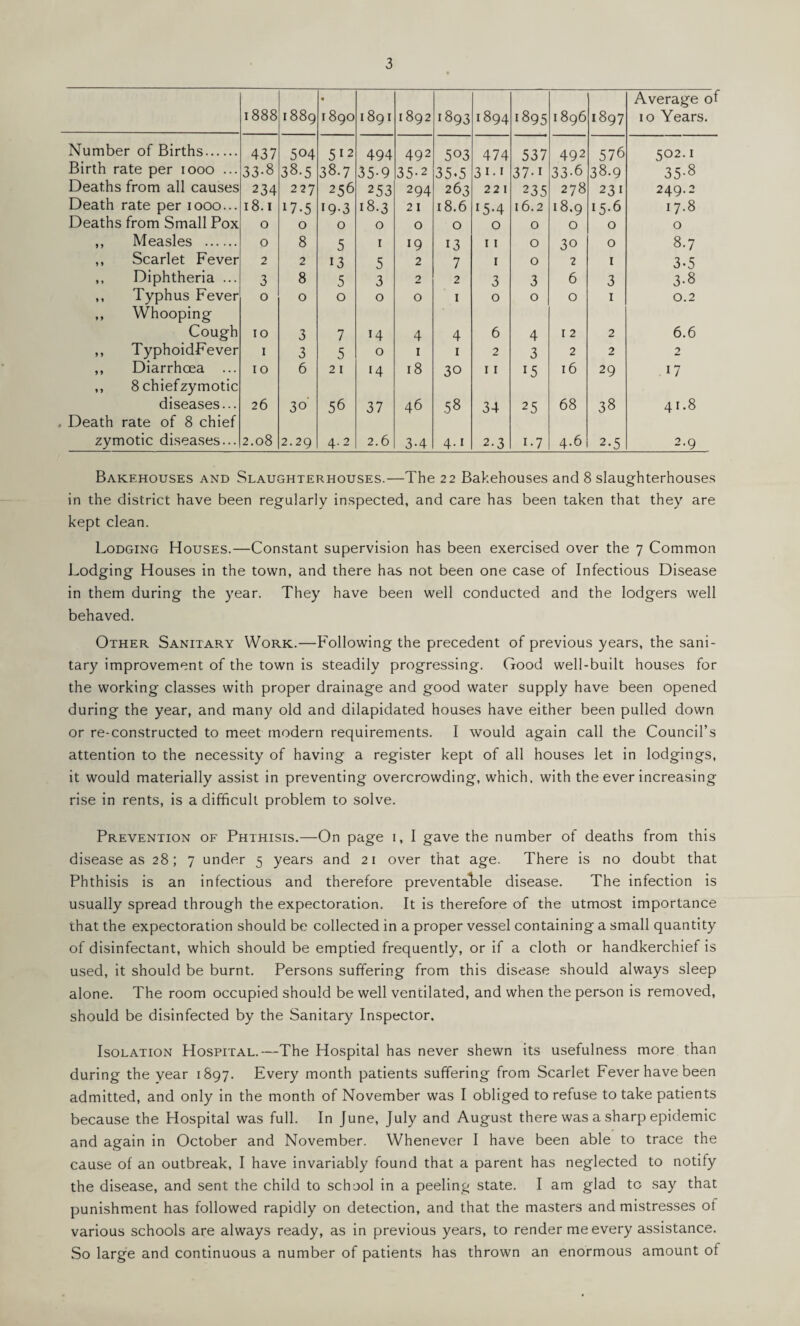 1888 1889 1890 1891 1892 1893 1894 1895 1896 1897 Average of 10 Years. Number of Births. 437 504 5^2 494 492 503 474 537 492 576 502.1 Birth rate per 1000 ... 33-8 38.5 38.7 35-9 35-2 35.5 3I-I 37-1 33-6 38.9 35-8 Deaths from all causes 234 227 256 253 294 263 221 235 278 231 249.2 Death rate per 1000... 18.1 17.5 19-3 18.3 21 18.6 15-4 16.2 18.9 15.6 17.8 Deaths from Small Pox 0 0 0 0 0 0 0 0 0 0 0 ,, Measles . 0 8 5 I 19 13 11 0 30 0 8.7 ,, Scarlet Fever 2 2 13 5 2 7 I 0 2 I 3.5 ,, Diphtheria ... 3 8 5 3 2 2 3 3 6 3 3.8 ,, Typhus Fever 0 0 0 0 0 I 0 0 0 I 0.2 ,, Whooping Cough 10 3 7 14 4 4 6 4 12 2 6.6 ,, TyphoidFever I 3 5 0 I I 2 3 2 2 2 ,, Diarrhoea ... 10 6 21 14 18 30 11 15 16 29 17 ,, 8 chiefzymotic diseases... 26 30' 56 37 46 .58 34 25 68 38 41.8 Death rate of 8 chief zymotic diseases... 2.08 2.29 4.2 2.6 3-4 4.1 2.3 1-7 4.6 2-5 2.9 Bakehouses and Slaughterhouses.—The 22 Bakehouses and 8 slaughterhouses in the district have been regularly inspected, and care has been taken that they are kept clean. Lodging Houses.—Constant supervision has been exercised over the 7 Common Lodging Houses in the town, and there has not been one case of Infectious Disease in them during the year. They have been well conducted and the lodgers well behaved. Other Sanitary Work.—Following the precedent of previous years, the sani¬ tary improvement of the town is steadily progressing. Good well-built houses for the working classes with proper drainage and good water supply have been opened during the year, and many old and dilapidated houses have either been pulled down or re-constructed to meet modern requirements. I would again call the Council’s attention to the necessity of having a register kept of all houses let in lodgings, it would materially assist in preventing overcrowding, which, with the ever increasing rise in rents, is a difficult problem to solve. Prevention oe Phthisis.—On page i, I gave the number of deaths from this disease as 28; 7 under 5 years and 21 over that age. There is no doubt that Phthisis is an infectious and therefore preventalile disease. The infection is usually spread through the expectoration. It is therefore of the utmost importance that the expectoration should be collected in a proper vessel containing a small quantity of disinfectant, which should be emptied frequently, or if a cloth or handkerchief is used, it should be burnt. Persons suffering from this disease should always sleep alone. The room occupied should be well ventilated, and when the person is removed, should be disinfected by the Sanitary Inspector. Isolation Hospital.—The Hospital has never shewn its usefulness more than during the year 1897. Every month patients suffering from Scarlet Fever have been admitted, and only in the month of November was I obliged to refuse to take patients because the Hospital was full. In June, July and August there was a sharp epidemic and again in October and November. Whenever I have been able to trace the cause of an outbreak, I have invariably found that a parent has neglected to notify the disease, and sent the child to school in a peeling state. I am glad to say that punishment has followed rapidly on detection, and that the masters and mistresses of various schools are always ready, as in previous years, to render me every assistance. So large and continuous a number of patients has thrown an enormous amount of