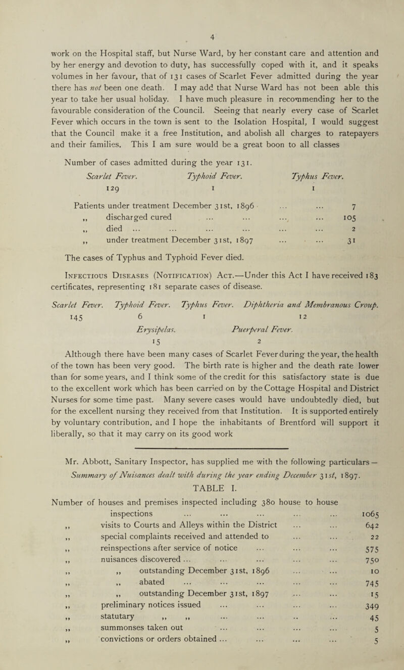 work on the Hospital staff, but Nurse Ward, by her constant care and attention and by her energy and devotion to duty, has successfully coped with it, and it speaks volumes in her favour, that of 131 cases of Scarlet Fever admitted during the year there has not been one death. I may add that Nurse Ward has not been able this year to take her usual holiday. I have much pleasure in recommending her to the favourable consideration of the Council. Seeing that nearly every case of Scarlet Fever which occurs in the town is sent to the Isolation Hospital, I would suggest that the Council make it a free Institution, and abolish all charges to ratepayers and their families. This I am sure would be a great boon to all classes Number of cases admitted during the year 131. Scarlet Fever. Typhoid Fever. Typhus Fever. 129 I I Patients under treatment December 31 St, 1896 ... ... 7 discharged cured 105 died 2 under treatment December 31 St, 1897 • ••• 31 The cases of Typhus and Typhoid Fever died. Infectious Diseases (Notification) Act.—Under this Act I have received 183 certificates, representing 181 separate cases of disease. Scarlet Fever. Typhoid Fever. Typhus Fever. Diphtheria and Membranous Croup. 145 6 I 12 Erysipelas. Ptierperal Fever. 15 2 Although there have been many cases of Scarlet Fever during the year, the health of the town has been very good. The birth rate is higher and the death rate lower than for some years, and I think some of the credit for this satisfactory state is due to the excellent work which has been carried on by the Cottage Hospital and District Nurses for some time past. Many severe cases would have undoubtedly died, but for the excellent nursing they received from that Institution. It is supported entirely by voluntary contribution, and I hope the inhabitants of Brentford will support it liberally, so that it may carry on its good work Mr. Abbott, Sanitary Inspector, has supplied me with the following particulars — Summary of Nuisances dealt with during the year ending December 315/, 1897. TABLE I. Number of houses and premises inspected including 380 house to house inspections ,, visits to Courts and Alleys within the District ,, special complaints received and attended to ,, reinspections after service of notice ,, nuisances discovered ... ,, ,, outstanding December 31st, 1896 ... ... ,, ,, abated ,, ,, outstanding December 31 St, 1897 ,, preliminary notices issued „ statutary ,, ,, summonses taken out ... ,, convictions or orders obtained ... 1065 642 22 575 750 10 745 15 349 45 5 5