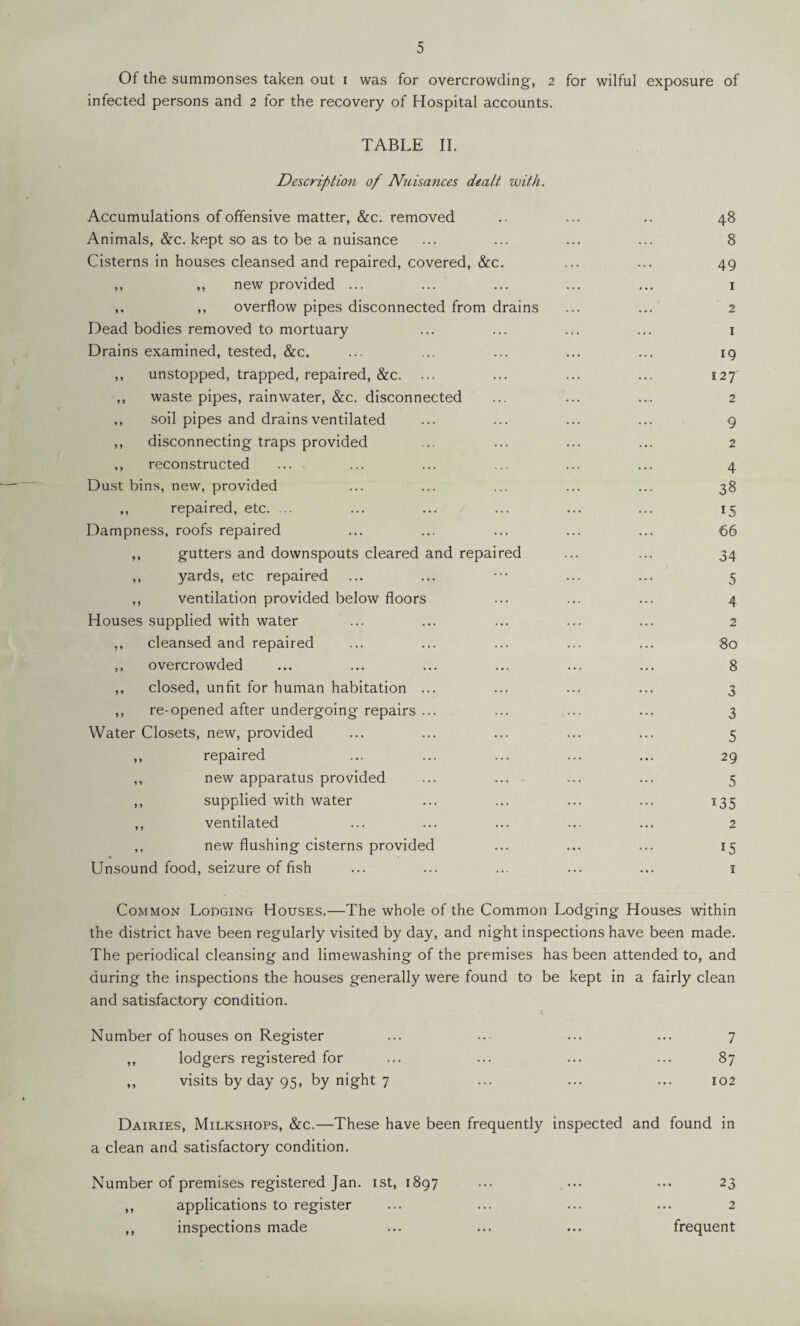 Of the summonses taken out i was for overcrowding, 2 for wilful exposure of infected persons and 2 for the recovery of Hospital accounts. TABLE II. Description of Nuisances dealt with. Accumulations of offensive matter, &c. removed Animals, &c. kept so as to be a nuisance Cisterns in houses cleansed and repaired, covered, &c. ,, ,, new provided ... ,, ,, overflow pipes disconnected from drains Dead bodies removed to mortuary Drains examined, tested, &c, ,, unstopped, trapped, repaired, &c. ,, waste pipes, rainwater, &c. disconnected ,, soil pipes and drains ventilated ,, disconnecting traps provided ,, reconstructed Dust bins, new, provided ,, repaired, etc. ... Dampness, roofs repaired ,, gutters and downspouts cleared and repaired ,, yards, etc repaired ,, ventilation provided below floors Houses supplied with water ,, cleansed and repaired ,, overcrowded ,, closed, unfit for human habitation ... ,, re-opened after undergoing repairs ... Water Closets, new, provided ,, repaired ,, new apparatus provided ,, supplied with water ,, ventilated ,, new flushing cisterns provided Unsound food, seizure of fish 48 8 49 1 2 1 19 127 2 9 2 4 38 15 66 34 5 4 2 80 8 3 3 5 29 5 135 2 15 I Common Lodging Houses.—The whole of the Common Lodging Houses within the district have been regularly visited by day, and night inspections have been made. The periodical cleansing and limewashing of the premises has been attended to, and during the inspections the houses generally were found to be kept in a fairly clean and satisfactory condition. Number of houses on Register ... .. ... ... 7 ,, lodgers registered for ... ... ... ... 87 ,, visits by day 95, by night 7 ... ... ... 102 Dairies, Milkshops, &c.—These have been frequently inspected and found in a clean and satisfactory condition. Number of premises registered Jan. ist, 1897 ... ... ... 23 ,, applications to register ... ... ... ... 2 ,, inspections made ... ... ... frequent