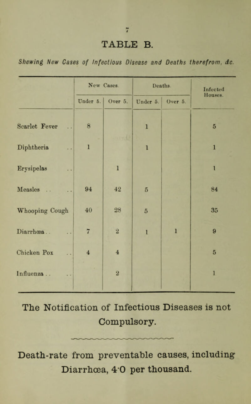 TABLE B. Shewing New Cases of Infectious Disease and Deaths therefrom, dc. New Cases Deaths. Infected Houses. Under 6. Over 5. Under 5. Over 5. Scarlet Fever 8 1 5 Diphtheria 1 1 1 Erysipelas 1 1 Measles 94 42 5 84 Whooping Cough 40 28 5 35 Diarrhoea.. m i 2 ' 1 9 Chicken Pox 4 4 5 Influenza .. 2 1 The Notification of Infectious Diseases is not Compulsory. Death-rate from preventable causes, including