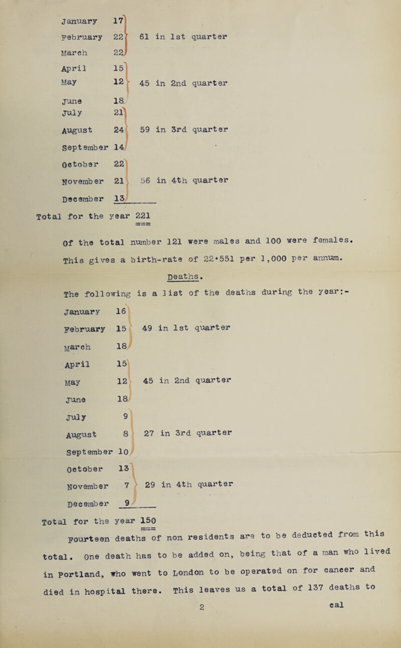 January 17 February 22 61 in 1st quarter March 2a April 15^ May 12 f 45 in 2nd quarter June 18. July August 241 59 in 3rd quart er September 14j 1 • October 22 Novemb er 21 t 56 in 4th quarter December 13; Total for the year 221 Of the total number 121 were males and 100 were females. This gives a birth-rate of 22*551 per 1,000 per annum. Deaths. The following is a list of the deaths during the year:- january 16| February 15 4 49 in 1st quarter ]\;iarch 18, April May June July August September lo October 13 November 7 December 9 12y 45 in 2nd quarter 18j 27 in 3rd quarter 29 in 4th quarter Total for the year 150 Fourteen deaths of non residents are to be deducted from this total, one death has to be added on, being that of a man who lived in Portland, who went to London to be operated on for cancer and died in hospital there. This leaves us a total of 137 deaths to 2 cal