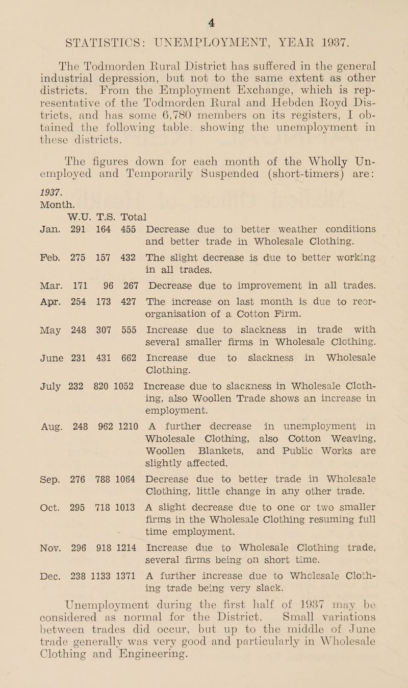 STATISTICS: UNEMPLOYMENT, YEAR 1937. The Todmorden Rural District has suffered in the general industrial depression, but not to the same extent as other districts. From the Employment Exchange, which is rep¬ resentative of the Todmorden Rural and Hebden Royd Dis¬ tricts, and has some 6,780 members on its registers, I ob¬ tained the following table, showing the unemployment in these districts. The figures down for each month of the Wholly Un¬ employed and Temporarily Suspended (short-timers) are: 1937. Month. W.U. T.S. . Total Jan. 291 164 455 Decrease due to better weather conditions and better trade in Wholesale Clothing. Feb. 275 157 432 The slight decrease is due to better working in all trades. Mar. 171 96 267 Decrease due to improvement in all trades. Apr. 254 173 427 The increase on last month is due to reor- organisation of a Cotton Firm. May 248 307 555 Increase due to slackness in trade with several smaller firms in Wholesale Clothing. June 231 431 662 Increase due to slackness in Wholesale Clothing. July 232 820 1052 Increase due to slackness in Wholesale Cloth¬ ing, also Woollen Trade shows an increase in employment. Aug. 248 962 1210 A further decrease in unemployment in Wholesale Clothing, also Cotton Weaving, Woollen Blankets, and Public Works are slightly affected. Sep. 276 788 1084 Decrease due to better trade in Wholesale Clothing, little change in any other trade. Oct. 295 718 1013 A slight decrease due to one or two smaller firms in the Wholesale Clothing resuming full time employment. Nov. 296 918 1214 Increase due to Wholesale Clothing trade, several firms being on short time. Dec. 238 1133 1371 A further increase due to Wholesale Cloth¬ ing trade being very slack. Unemployment during the first half of 1937 may be considered as normal for the District. Small variations between trades did occur, but up to the middle of June trade generally was very good and particularly in Wholesale Clothing and Engineering.