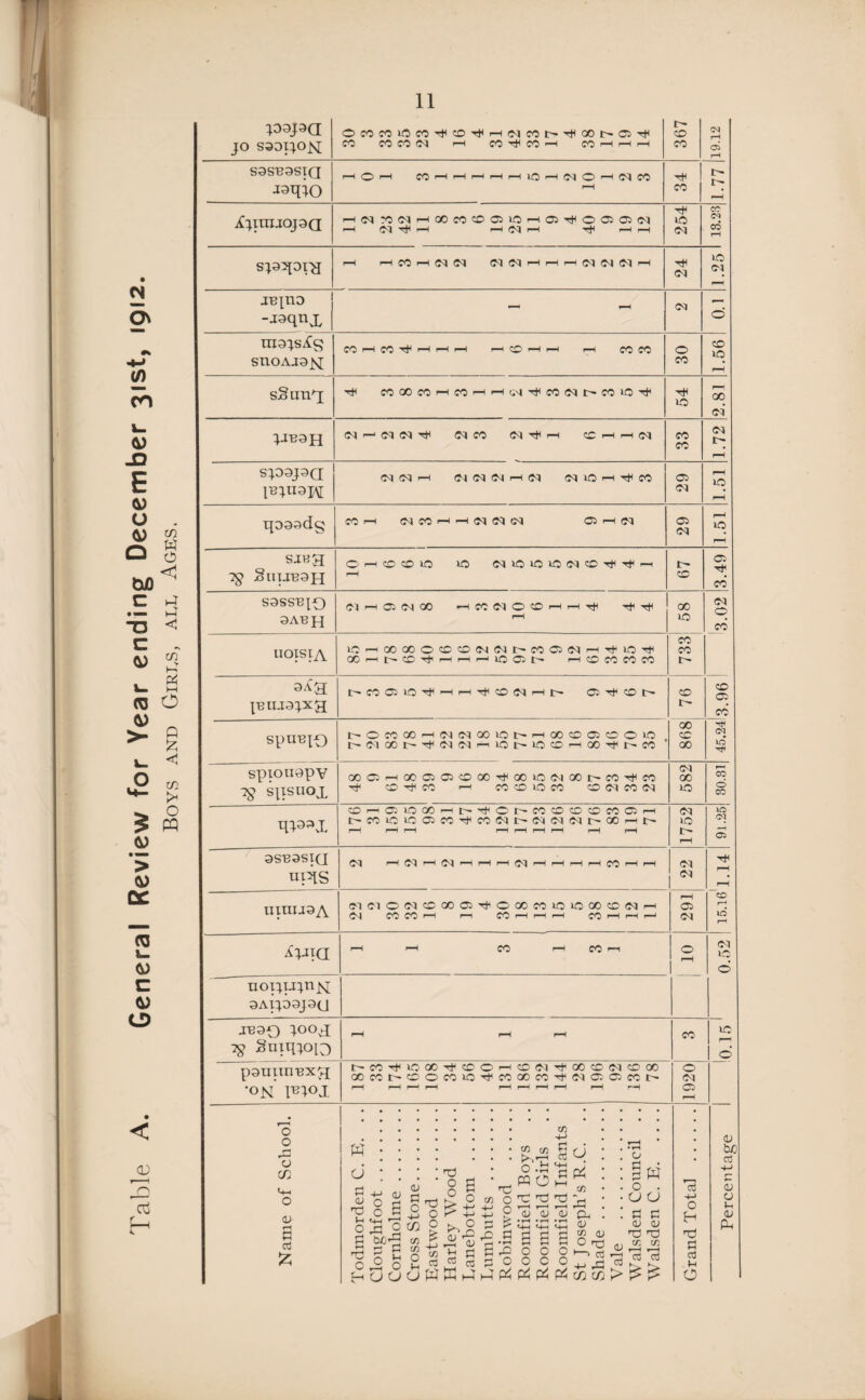 Fable A. General Review for Year ending December 31st, 1912. Boys and Girds, ale Ages. papd JO S33IJOjs[ CO COCOOX 1—1 COtHCO—h Mhhh 367 CM r-H oi rH S3SB3SIQ J3qi0 rH O rH CO rH rH rH rH r-H LO rH Ol <^) r—H 00 rH 34 1.77 iCjXXIUOJSQ H(M^(MHOOcO^CiiOHCi^OO)Ci(N rH (M rH rH (M r-H rH i-H 254 13.23 rH r-H CO H (M Cl 0s! CM H H H (M (M (M H 24 1.25 1 JB|XID -*»qnx - ox 0 TIXSJS^S SIXOAJ3NE CO r-H CO rH rH rH rH CO rH rH rH CO CO 30 1.56 sSxxnq; co 00 co 1-ieoHHsx^co(Ni>wio^ 54 00 ox’ JJB3R OX i- OX OX ^frl OX CO OX H< >—1 CCHHIM 33 1.72 SJ33J3Q IBJU3J\[ OX OX i-H OX OX OX 1—1 OX OX 10 1—1 Tf CO 29 1.51 xpsadg CO H ox CO 1—* —1 OX CX OX 05 1—1 ox 29 1.51 SJBH 7g SllXJBSH C1 h 0 CD lO 10 (MIOIOIOCIO^^H rH 67 3.49 S3SSB|0 3ABJJ Ol rH 0 CM GO HCO(MOCDHH^ rH 58 ox 0 CO xioxsxa lOr-tooooooooxoxt'COCioxH^io^ 00 1—1—1 co co co co 733 |BXU3JXJJ r^cociiO'^-H'—1 Tt< 0 ox h r- C5 co t~- 868, 76 CO CS CO HP CQ to TP SpXXB^-Q t'OCOOOHOXNOOiOt'HOOOOOOO r-oioor'TtioxoxrHiot->o©'HcO'^r-co spxoxiopv SjXSXIOX 00 05 i-1 00 05 05 CO GO 00 IO OX 00 C— CO Tfl CO Tf O ^ CO I-H CO O 10 CO 0 OX CO ox 582 30.31 qp^x ©HGiOGCHt-T)<or'COtooocoo5H r- « lo lo 01 0?^ co ox ox ex ox r- 00 r-i r-H rH r-H rH rH r-H r-H rH r-H 1752 to CQ —H 05 3SB3SXQ xxxqs CM rH (M rH Cl rH rH rH Cl rH rH rH rH CO rH rH 22 rH rH CO H to rH uxnusA C1C1OC1CDCOQ^OOOCOIO1OOO0(MH (M CO CO rH 1—1 CO rH rH r-H CO rH rH r—' 1 291 Njjxq rH rH CO rH CO rH 0 r-H 0.52 noxjujtiN 3Al}33J3U ■I133Q JOOJ ^ Suxq;o[o CO pauxxnBx^i •ON Pn°J. r'«^iclooT#irO'HC'CiTt<oo®(Mffioo XKt^OOCOO^rtCOMTflNaCJKI^ o OX C5 Percentage I 0.15