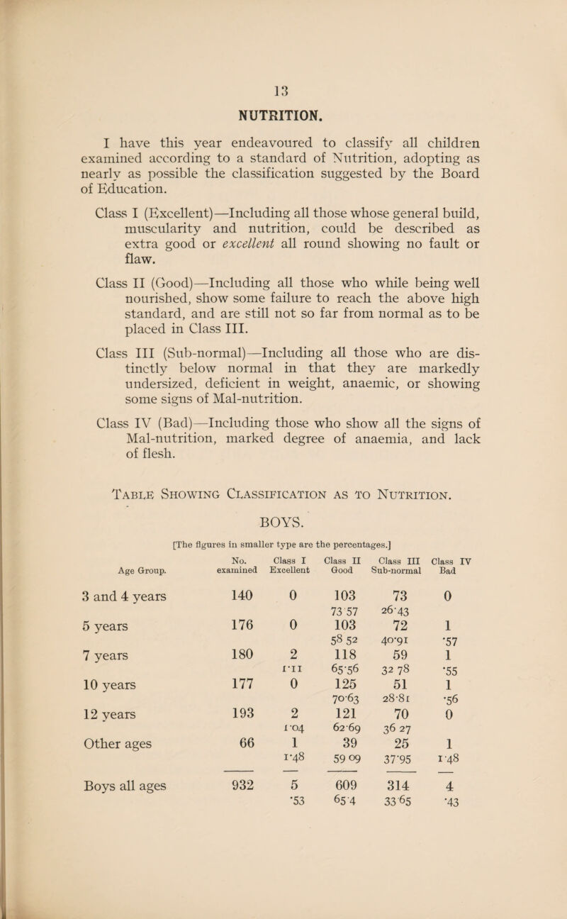 NUTRITION. I have this year endeavoured to classify all children examined according to a standard of Nutrition, adopting as nearly as possible the classification suggested by the Board of Education. Class I (Excellent)—Including all those whose general build, muscularity and nutrition, could be described as extra good or excellent all round showing no fault or flaw. Class II (Good)—Including all those who while being well nourished, show some failure to reach the above high standard, and are still not so far from normal as to be placed in Class III. Class III (Sub-normal)—Including all those who are dis¬ tinctly below normal in that they are markedly undersized, deficient in weight, anaemic, or showing some signs of Mal-nutrition. Class IV (Bad)—Including those who show all the signs of Mal-nutrition, marked degree of anaemia, and lack of flesh. Table Showing Classification as to Nutrition. BOYS. [The figures in smaller type are the percentages.] No. Class I Class II Class III Class Age Group. examined Excellent Good Sub-normal Bad 3 and 4 years 140 0 103 73 0 73 57 26-43 5 years 176 0 103 72 1 58 52 40-91 '57 7 years 180 2 118 59 1 m 65-56 32 78 '55 10 years 177 0 125 51 1 70-63 28-81 '56 12 vears 193 2 121 70 0 i 04 6269 36 27 Other ages 66 1 39 25 1 1-48 5909 37'95 1-48 Boys all ages 932 5 609 314 4 *53 654 3365 '43