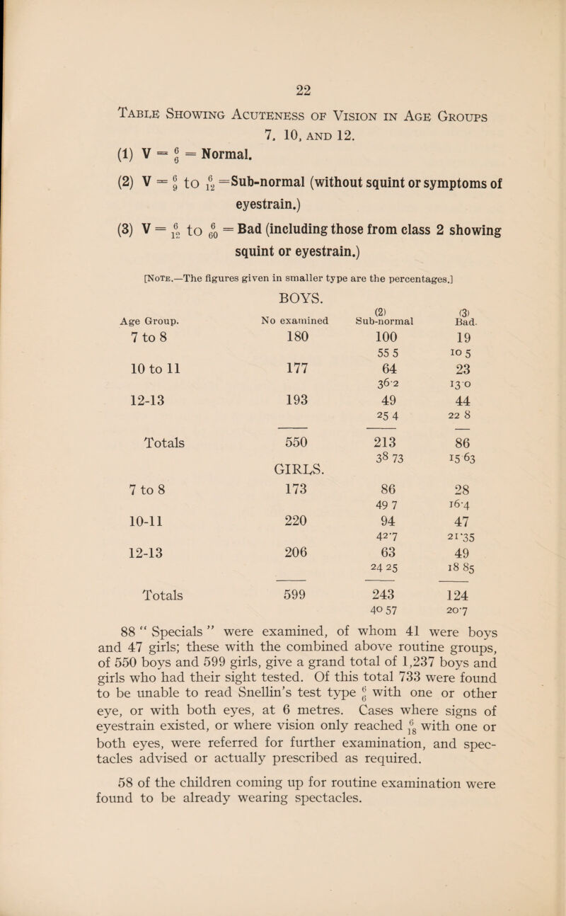 Tabee Showing Acuteness of Vision in Age Groups 7, 10, AND 12. (1) V = ® = Normal. (2) V = ® to jg = Sub-normal (without squint or symptoms of eyestrain.) (3) V = ®2 to 6o = Bad (including those from class 2 showing squint or eyestrain.) [Note.—The figures given in smaller type are the percentages.] BOYS. Age Group. No examined (2) Sub-normal (3) Bad. 7 to 8 180 100 19 55 5 105 10 to 11 177 64 23 362 13 0 12-13 193 49 44 25 4 22 8 Totals 550 213 86 GIRLS. 38 73 15 63 7 to 8 173 86 28 49 7 t6*4 10-11 220 94 47 427 2i*35 12-13 206 63 49 2425 1885 Totals 599 243 124 4057 207 88 “ Specials ” were examined, of whom 41 were boys and 47 girls; these with the combined above routine groups, of 550 boys and 599 girls, give a grand total of 1,237 boys and girls who had their sight tested. Of this total 733 were found to be unable to read Snellin's test type ® with one or other eye, or with both eyes, at 6 metres. Cases where signs of eyestrain existed, or where vision only reached ®8 with one or both eyes, were referred for further examination, and spec¬ tacles advised or actually prescribed as required. 58 of the children coming up for routine examination were found to be already wearing spectacles.