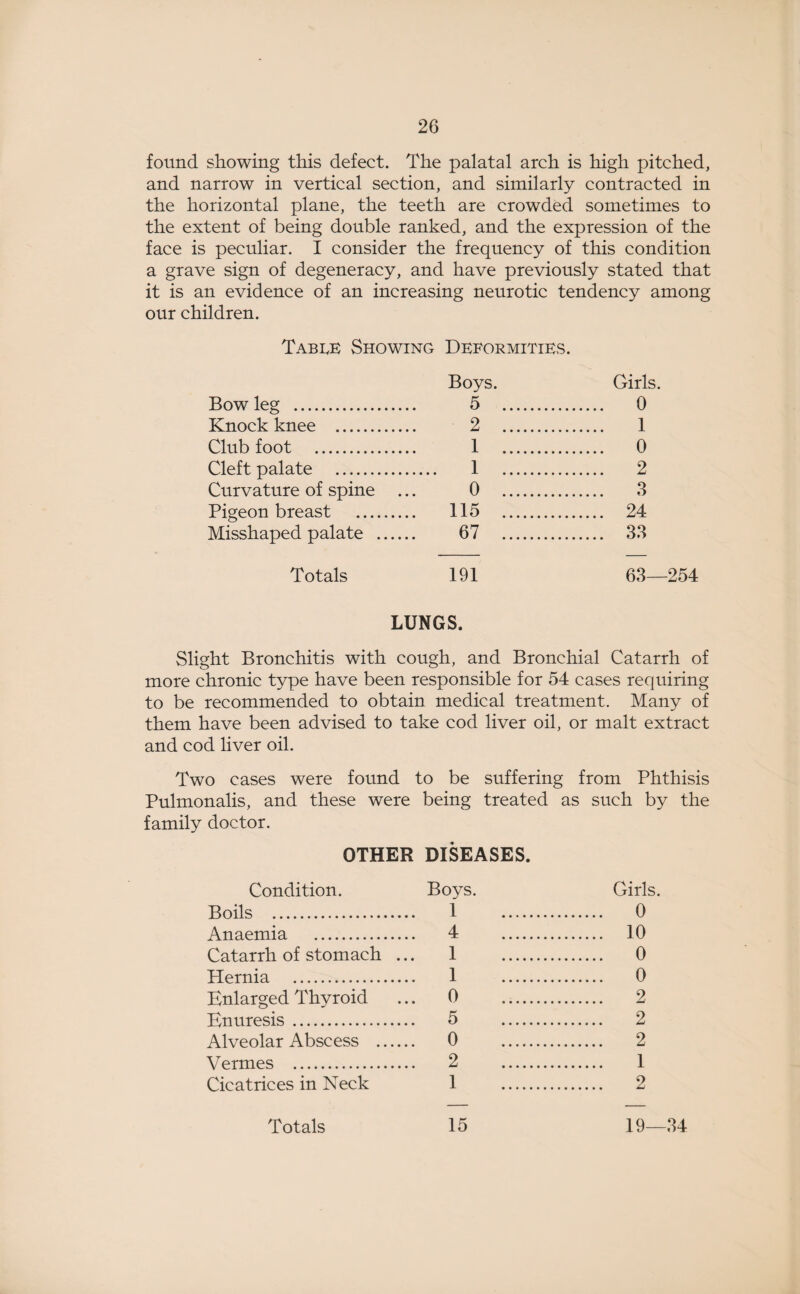 found showing this defect. The palatal arch is high pitched, and narrow in vertical section, and similarly contracted in the horizontal plane, the teeth are crowded sometimes to the extent of being double ranked, and the expression of the face is peculiar. I consider the frequency of this condition a grave sign of degeneracy, and have previously stated that it is an evidence of an increasing neurotic tendency among our children. Table Showing Deformities. Girls. 0 1 0 2 3 24 33 Totals 191 63—254 Boys. Bow leg . 5 Knock knee . 2 Club foot . 1 Cleft palate . 1 Curvature of spine ... 0 Pigeon breast . 115 Misshaped palate . 67 LUNGS. Slight Bronchitis with cough, and Bronchial Catarrh of more chronic type have been responsible for 54 cases requiring to be recommended to obtain medical treatment. Many of them have been advised to take cod liver oil, or malt extract and cod liver oil. Two cases were found to be suffering from Phthisis Pulmonalis, and these were being treated as such by the family doctor. OTHER DISEASES. Condition. Boys. Girls. Boils . Anaemia . Catarrh of stomach ... Hernia . Enlarged Thyroid Enuresis. Alveolar Abscess . Vermes . Cicatrices in Neck 1 . 0 4 10 1 . 0 1 . 0 0 . 2 5 2 0 . 2 2 . 1 1 . 2 Totals 15 19—34