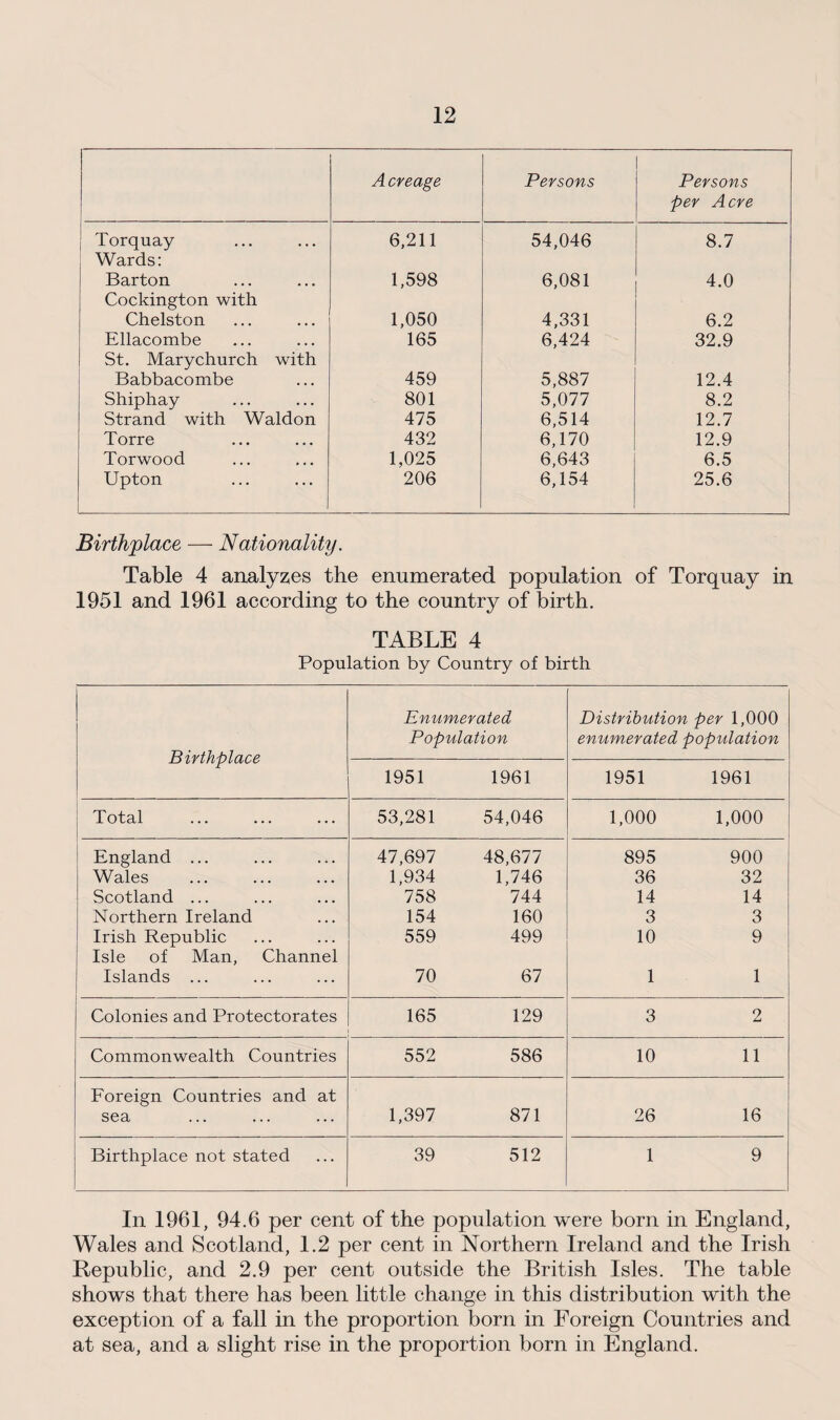 A creage Persons Persons per Acre Torquay 6,211 54,046 8.7 Wards: Barton 1,598 6,081 4.0 Cockington with Chelston 1,050 4,331 6.2 Ellacombe 165 6,424 32.9 St. Marychurch with Babbacombe 459 5,887 12.4 Shiphay 801 5,077 8.2 Strand with Waldon 475 6,514 12.7 Torre 432 6,170 12.9 Torwood 1,025 6,643 6.5 Upton 206 6,154 25.6 Birthplace — Nationality. Table 4 analyses the enumerated population of Torquay in 1951 and 1961 according to the country of birth. TABLE 4 Population by Country of birth Birthplace Enumerated Population Distribution per 1,000 enumerated population 1951 1961 1951 1961 Total 53,281 54,046 1,000 1,000 England ... 47,697 48,677 895 900 Wales 1,934 1,746 36 32 Scotland ... 758 744 14 14 Northern Ireland 154 160 3 3 Irish Republic Isle of Man, Channel 559 499 10 9 Islands ... 70 67 1 1 Colonies and Protectorates 165 129 3 2 Commonwealth Countries 552 586 10 11 Foreign Countries and at sea 1,397 871 26 16 Birthplace not stated 39 512 1 9 In 1961, 94.6 per cent of the population were born in England, Wales and Scotland, 1.2 per cent in Northern Ireland and the Irish Republic, and 2.9 per cent outside the British Isles. The table shows that there has been little change in this distribution with the exception of a fall in the proportion born in Foreign Countries and at sea, and a slight rise in the proportion born in England.