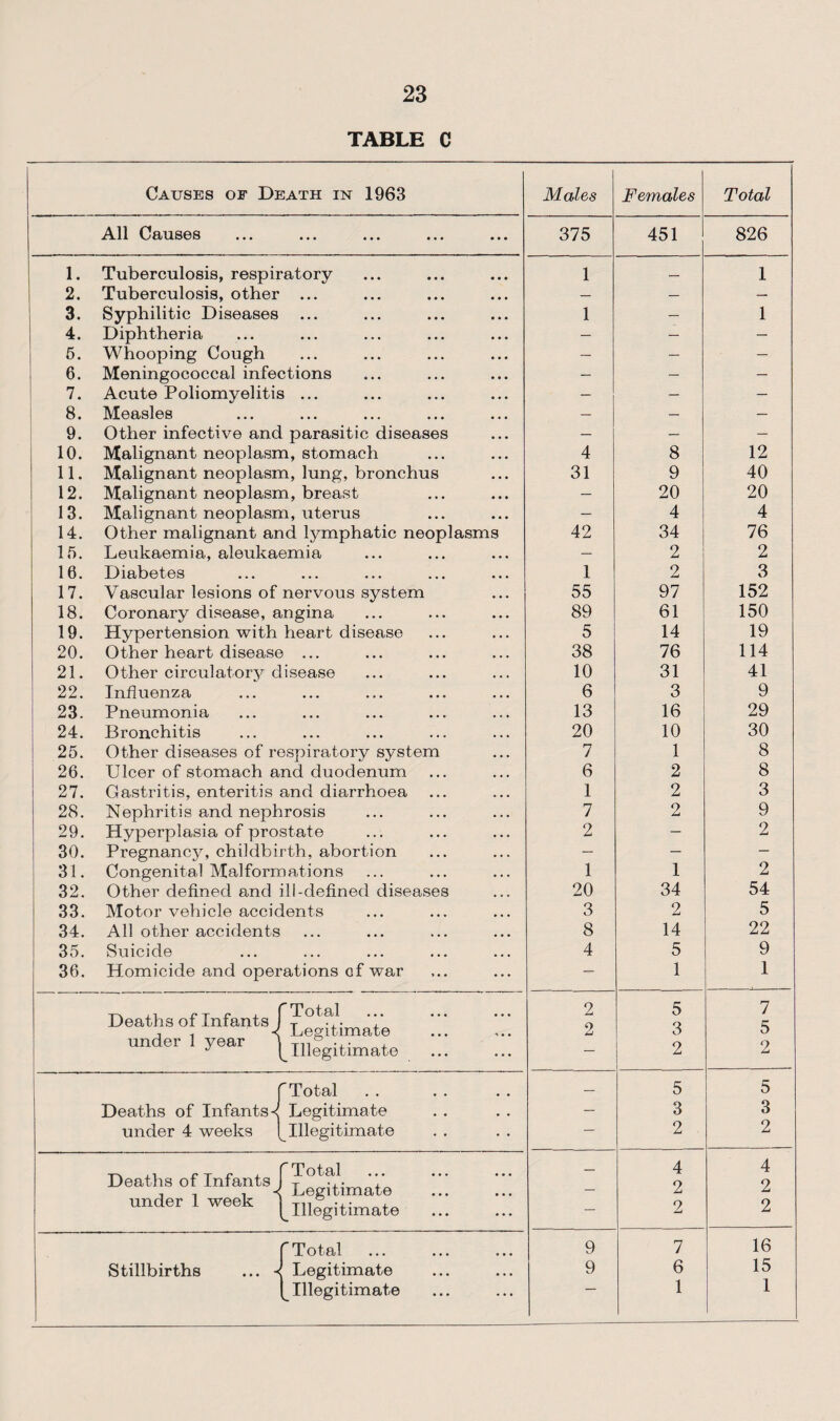 TABLE C Causes of Death in 1963 Males Females Total All Causes ... ... ... ... 375 451 826 1. Tuberculosis, respiratory ... 1 — 1 2. Tuberculosis, other ... ... ... ... — — — 3. Syphilitic Diseases ... ... ... 1 — 1 4- Diphtheria ... ... • • • • . • — — — 5. Whooping Cough ... ... • • . • • • — — — 6. Meningococcal infections • • • • • • — — — 7. Acute Poliomyelitis ... ... • . • — — — 8. Measles ... • • • ... ... — — — 9. Other infective and parasitic diseases ... — — — 10. Malignant neoplasm, stomach • • • ... 4 8 12 11. Malignant neoplasm, lung, bronchus • • • 31 9 40 12. Malignant neoplasm, breast • • • • • • — 20 20 13. Malignant neoplasm, uterus • • • • • • — 4 4 14. Other malignant and lymphatic ne opl asms 42 34 76 15. Leukaemia, aleukaemia ... ... — 2 2 16. Diabetes . . . ... ... ... 1 2 3 17. Vascular lesions of nervous system . . . 55 97 152 18. Coronary disease, angina . . • • • . 89 61 150 19. Hypertension with heart disease . . . • . . 5 14 19 20. Other heart disease ... ... 38 76 114 21. Other circulatory disease ... . . , 10 31 41 22. Influenza ... ... ... ... 6 3 9 23. Pneumonia ... ... • • • . . . 13 16 29 24. Bronchitis ... ... • • • . . , 20 10 30 25. Other diseases of respiratory system ... 7 1 8 26. Ulcer of stomach and duodenum ... ... 6 2 8 27. Gastritis, enteritis and diarrhoea ... ... 1 2 3 28. Nephritis and nephrosis . . • • . • 7 2 9 29. Hyperplasia of prostate . . . . . . 2 — 2 30. Pregnancy, childbirth, abortion . • • . . . — — — 31. Congenital Malformations . . • • . . 1 1 2 32. Other defined and ill-defined diseases ... 20 34 54 33. Motor vehicle accidents ... ... 3 2 5 34. All other accidents ... ... ... ... 8 14 22 35. Suicide ... ... ... ... 4 5 9 36. Homicide and operations of war ... ... — 1 1 Deaths of Infants 'Total Legitimate ... ... 2 2 5 3 7 5 under 1 year ^Illegitimate ... ... — 2 2 ^ Total — 5 5 Deaths of Infants< Legitimate • . . . — 3 3 under 4 weeks ^Illegitimate • • • • — 2 2 Deaths of Infants , under 1 week ^ r Total 4 4 Legitimate Illegitimate ... ... — 2 2 2 2 r Total 9 7 16 Stillbirths ... s Legitimate ... ... 9 6 15 [_ Illegitimate • • • ... 1 1