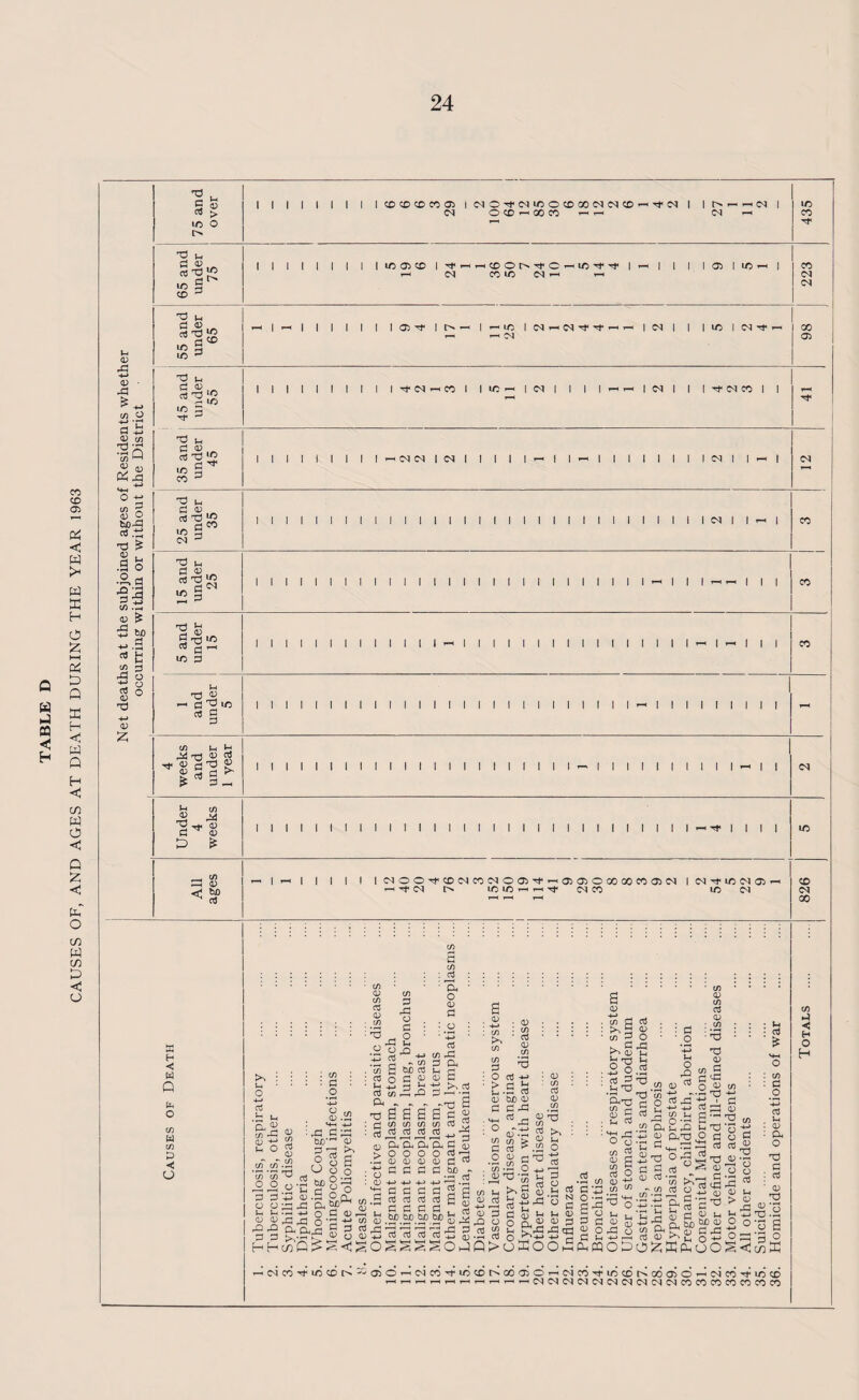 w CQ < H CO CD 03 Pi < w w X H a £ H-l 03 D Q X H W Q H <1 C/3 W O <1 Q £ < P-T o cn W m X < o 1-4 43 J3 -t-» 0) • -d C/3 O a a 43 c/3 IS (S ^ c/) ft a) 2 S3 3 l-l o 03 43 d •a, d C/5 • —H 03 & 5 W) d C/3 A -d rt 03 03 -t-> 43 a H •« W Q fe o C/3 w C/3 a -4 o d C/3 Oj 04 o 43 a CO C/3 -d 3 04 >4 : Ul O -4-* OJ .a *-■ o_£ u O ft CD in in * in Tn O o o ft : (/) : £2 _o c CD . s-t ■ :,ft d; bx>*^ O ^ O o « 8: ^ O (D m in zj 2 3 :•% ft • d . o . >-ft i-< 2 o n -4_3 ft ^ . '(/) S tUD ft : a3 o ^ ^ G ' ^3 -t-* ^3 ^ ^ ^ ft f> ► « •'rd 2 03 6 S £ S d « : c c/3 c/3 c/3 c/) d 3“ : cs ,3 ^ <U ft ft ft ft d CD > O O O O d *-h • ft CD <D CD CD ft ™ a ft! ft biD - *> -d +4^.2 d d d 03 ri a CD ■*-» m kS (7) <D cn d CD in £ * a o d d ■ ft o CD • m ft O ftd rt 03 Cuo OJ d d -d o - ° aT-tS c£ m > ft ft > • 2 g ft m •*-• : <d : c/) ft <D c/) 813 03 £ <n o O rQ ft a. 5f o .ft ’ft <D ft ft ft ft ft ft ft ft ft m U( O ft ft *43 CD -ft O n o 033 a $ cd cd 25 8-2-2^ 53.2^.2^.2^,2? a3 AJ ,0 0 ■p'd SoS'S’rtrtrtrt'SS'Srto 5 'S hh«d^^oSSS§ojq>uSoo£ Jr! Sj&i&SiJiS ^ p ^ 55 u d ft o u o u d u . . (T) lH l-l O4 03 03 I ; ; >■ § o in ^ O ^S'S d 03 3-4 • .5 0.2 i ^^^-oj 03 m 13 D Cft^d rj O 03 4h w ft a jL ^ +-» <D 5 ft ft m u : : ^ “ .2 ^04 ° -d • • o ’g .ts a ^2 C7) d ^ CD ft -*— — -2 c/) $ -2 ^ CX) (D C/) ft CD O 'rd ft d (D in ft ft ^ft O <V in ■ •r-H nft ft ft <D B'~S ” f 03 03 13 d o O cS cc! ^ d ’xi 3j w r - 00 S i:SrS°S-c&« § o,d 8^^ o - S=3 O 2 +-> d) <D l-i C -d 03 > « .. d ■'-'  £ d 43 t-. • ■ bX) (D 1-4 ft £ : in : ft .2 *-d ft u : a> : O. O d ft : ft ' cd T3 s -rd.^ 0 or, a o ^ rv bX) ^0 CD O OJ o-d o <s ^So3d-d-^rt .a £ ft ^ UrH ftCD^bO^0!^^0 OcCQO^O^ffifdoOS^wK —■COCO'ct-iDCDO'^OJOi 'DOCO'O‘CCCDr^QO'330’— Cv|CD-0lDCDt^Q0a3O — OOCO-O-UOCD irHrf-r-irH---C4C4(NM(N(NC4NC4(N«C0nn«COC<3 75 and over I I I I 1 1 i 1 i CD CD CD CO 0> iMO^W^OCOGOblC^CO^^W 1 1 l> *-« *-< (N I <N O CD i—t 00 CO ^ ^ 435 65 and under 75 I | 1 | | | | I |iOOiCDI^i-Hr-4CDOl>^O^HiD^Tf|^| 1 1 | 0> | ic !-< 1 rH CO ID C<1 ^ r-H 223 55 and under 65 r-< | r-1 | | | | | | | O)^ 1 h- 1 1 | ^ | I | 1C 1 (N ^ rH r-l CM 98 J 45 and under 55 l i i i i l i i i i ^M-n i i ic.— i 04 i i i i -< -4 i N I l i-ct-cacoi l r—4 35 and under 45 lllllllll—<ND4|04I!III—II^IIIIIIII<MII— | CM 3-H 25 and under 35 1 1 1 1 1 1 1 1 1 1 1 1 1 1 1 1 1 1 1 1 1 1 1 1 1 1 1 1 1 1 1 CN | 1 —c | CO 15 and under 25 1 1 1 1 1 1 1 1 1 1 1 1 1 1 1 1 1 1 1 1 1 1 1 1 1 1 1 - 1 1 1 -4— 1 1 1 eo 5 and under 15 1 1 ! 1 1 1 1 1 i 1 I 1 1 —4 1 | | | | 1 | 1 | | t 1 | | i | 4— | 4— | | | CO 1 and under 5 | 1 | 1 1 1 1 1 1 1 1 1 1 1 1 1 1 1 I 1 1 1 1 1 1 | <— 1 1 | | 1 | | | | 4 weeks and under 1 year 1 1 1 1 1 1 1 1 1 1 1 1 1 1 1 1 1 1 1 1 1 1 — 1 1 1 1 1 1 1 1 1 1 — 1 1 Under 4 weeks 1 1 1 1 1 1 1 1 1 1 1 1 1 1 1 1 1 1 1 1 1 1 1 1 1 1 1 1 1 1 — 4* till id All ages — 1 < l l l l 1 i Moo^cD(NcoMoa)^^(xa)Ocococoa)M i <m 10 m ex ^ < 'rf <M LO LO r—( /—< Tf CN CO LO CN T-H 3-H |-H 826 C/3 d < o H