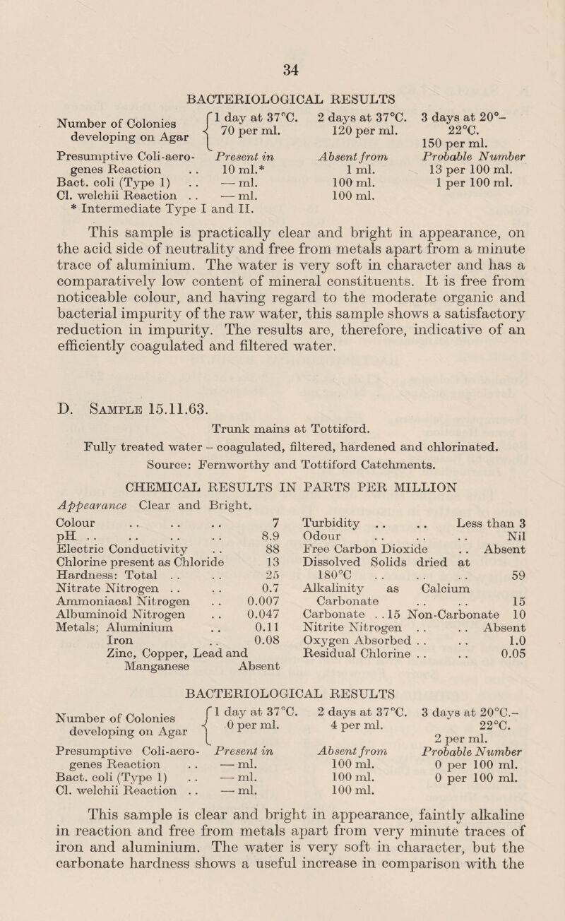 BACTERIOLOGICAL RESULTS Number of Colonies developing on Agar 1 day at 37°C. 70 per ml. Presumptive Coli-aero- Present in genes Reaction . . 10 ml.* Bact. coli (Type 1) . . -—-ml. Cl. welchii Reaction . . — ml. * Intermediate Type I and II. 2 days at 37°C. 120 per ml. Absent from 1 ml. 100 ml. 100 ml. 3 days at 20°- 22°C. 150 per ml. Probable Number 13 per 100 ml. 1 per 100 ml. This sample is practically clear and bright in appearance, on the acid side of neutrality and free from metals apart from a minute trace of aluminium. The water is very soft in character and has a comparatively low content of mineral constituents. It is free from noticeable colour, and having regard to the moderate organic and bacterial impurity of the raw water, this sample shows a satisfactory reduction in impurity. The results are, therefore, indicative of an efficiently coagulated and filtered water. D. Sample 15.11.63. Trunk mains at Tottiford. Fully treated water - coagulated, filtered, hardened and chlorinated. Source: Fern worthy and Tottiford Catchments. CHEMICAL RESULTS IN PARTS PER MILLION Appearance Clear and Bright. Colour 7 Turbidity . . . . Less than 3 pH 8.9 Odour Nil Electric Conductivity 88 Free Carbon Dioxide Absent Chlorine present as Chloride 13 Dissolved Solids dried at Hardness: Total 25 180°C . 59 Nitrate Nitrogen 0.7 Alkalinity as Calcium Ammoniacal Nitrogen 0.007 Carbonate . . 15 Albuminoid Nitrogen 0.047 Carbonate . . 15 Non-Carbonate 10 Metals; Aluminium 0.11 Nitrite Nitrogen Absent Iron 0.08 Oxygen Absorbed 1.0 Zinc, Copper, Lead and Residual Chlorine . . 0.05 Manganese Absent BACTERIOLOGICAL RESULTS Number of Colonies developing on Agar f 1 day at 37°C. 0 per ml. Presumptive Coli-aero- genes Reaction Bact. coli (Type 1) Cl. welchii Reaction . . Present in — ml. ■—- ml. — ml. 2 days at 37°C. 4 per ml. Absent from 100 ml. 100 ml. 100 ml. 3 days at 20°C.- 22°C. 2 per ml. Probable Number 0 per 100 ml. 0 per 100 ml. This sample is clear and bright in appearance, faintly alkaline in reaction and free from metals apart from very minute traces of iron and aluminium. The water is very soft in character, but the carbonate hardness shows a useful increase in comparison with the