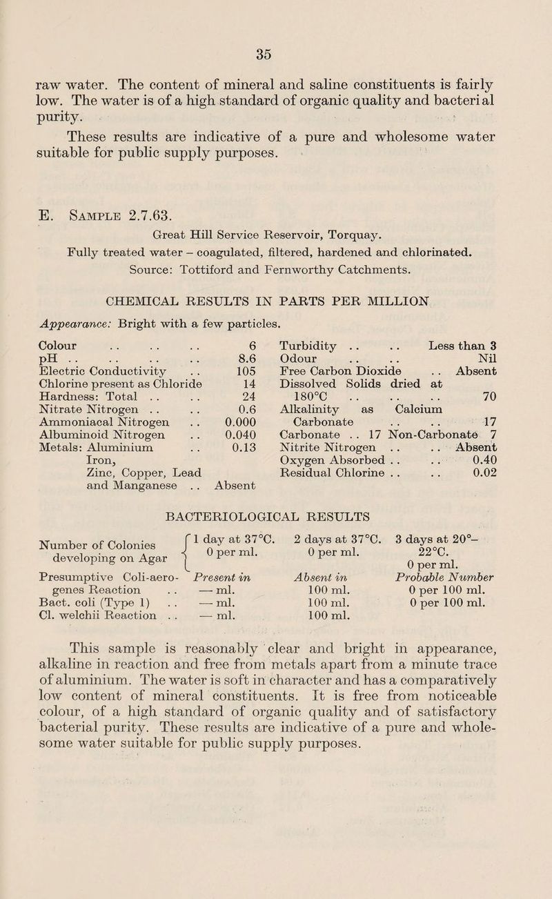 raw water. The content of mineral and saline constituents is fairly low. The water is of a high standard of organic quality and bacteri al purity. These results are indicative of a pure and wholesome water suitable for public supply purposes. E. Sample 2.7.63. Great Hill Service Reservoir, Torquay. Fully treated water - coagulated, filtered, hardened and chlorinated. Source: Tottiford and Fern worthy Catchments. CHEMICAL RESULTS IN PARTS PER MILLION Appearance: Bright with a few particles. Colour 6 pH. 8.6 Electric Conductivity 105 Chlorine present as Chloride 14 Hardness: Total 24 Nitrate Nitrogen 0.6 Ammoniacal Nitrogen 0.000 Albuminoid Nitrogen 0.040 Metals: Aluminium 0.13 Iron, Zinc, Copper, Lead and Manganese Absent Turbidity . . . . Less than 3 Odour . . . . Nil Free Carbon Dioxide . . Absent Dissolved Solids dried at 180°C. 70 Alkalinity as Calcium Carbonate . . . . 17 Carbonate . . 17 Non-Carbonate 7 Nitrite Nitrogen . . . . Absent Oxygen Absorbed . . . . 0.40 Residual Chlorine . . . . 0.02 BACTERIOLOGICAL RESULTS Number of Colonies f ^ a^ ^7 developing on Agar 1 Per m ' Presumptive Coli-aero- Present in genes Reaction . . — ml. Bact. coli (Type 1) . . — ml. Cl. welchii Reaction . . — ml. This sample is reasonably clear and bright in appearance, alkaline in reaction and free from metals apart from a minute trace of aluminium. The water is soft in character and has a comparatively low content of mineral constituents. It is free from noticeable colour, of a high standard of organic quality and of satisfactory bacterial purity. These results are indicative of a pure and whole¬ some water suitable for public supply purposes. 2 days at 37°C. 0 per ml. Absent in 100 ml. 100 ml. 100 ml. 3 days at 20°- 22°C. 0 per ml. Probable Number 0 per 100 ml. 0 per 100 ml.
