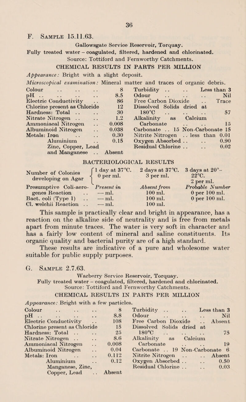 F. Sample 15.11.63. Gallowsgate Service Reservoir, Torquay. Fully treated water - coagulated, filtered, hardened and chlorinated. Source: Tottiford and Fern worthy Catchments. CHEMICAL RESULTS IN PARTS PER MILLION Appearance: Bright with a slight deposit. Microscopical examination: Colour pH ... .. .. .. Electric Conductivity Chlorine present as Chloride Hardness: Total Nitrate Nitrogen Ammoniacal Nitrogen Albuminoid Nitrogen Metals: Iron Aluminium Zinc, Copper, Lead and Manganese . . Mineral matter and traces of organic debris. 8 Turbidity . . . . Less than 3 8.5 Odour Nil 86 Free Carbon Dioxide Trace 12 Dissolved Solids dried at 30 180°C. 57 1.2 Alkalinity as Calcium 0.008 Carbonate 15 0.038 Carbonate . . 15 Non-Carbonate 15 0.30 Nitrite Nitrogen . . less than 0.01 0.15 Oxygen Absorbed 0.90 Absent Residual Chlorine . . 0.02 BACTERIOLOGICAL RESULTS XT , , ~ , . f 1 day at 37°C. 2 days at 37°C. Number of Colonies 1 n 1 o i , , A -< 0 per ml. 3 per ml. developing on Agar ' ^ ^ Presumptive Coli-aero- Present in genes Reaction . . — ml. Bact. coli (Type 1) . . — ml. Cl. welchii Reaction . . — ml. Absent from 100 ml. 100 ml. 100 ml. 3 days at 20°- 22°C. 2 per ml. Probable Number 0 per 100 ml. 0 per 100 ml. This sample is practically clear and bright in appearance, has a reaction on the alkaline side of neutrality and is free from metals apart from minute traces. The water is very soft in character and has a fairly low content of mineral and saline constituents. Its organic quality and bacterial purity are of a high standard. These results are indicative of a pure and wholesome water suitable for public supply purposes. G. Sample 2.7.63. Warberry Service Reservoir, Torquay. Fully treated water - coagulated, filtered, hardened and chlorinated. Source: Tottiford and Fernworthy Catchments. CHEMICAL RESULTS IN PARTS PER MILLION Appearance: Bright with a few particles. Colour 8 Turbidity . . . . Less than 3 pH. 8.8 Odour • • • . Nil Electric Conductivity 108 Free Carbon Dioxide Absent Chlorine present as Chloride 15 Dissolved Solids dried at Hardness: Total 25 180°C • • • • 75 Nitrate Nitrogen 8.6 Alkalinity as Calcium Ammoniacal Nitrogen 0.008 Carbonate • • • • 19 Albuminoid Nitrogen 0.04 Carbonate . . 19 Non-Carbonate 6 Metals: Iron 0.112 Nitrite Nitrogen • • • • Absent Aluminium 0.12 Oxygen Absorbed • • • • 0.50 . .