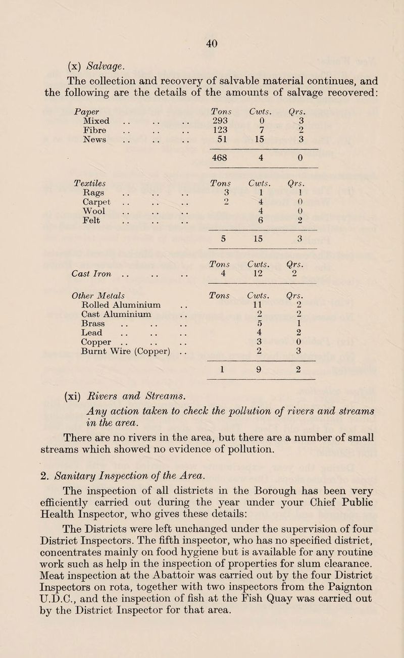 (x) Salvage. The collection and recovery of salvable material continues, and the following are the details of the amounts of salvage recovered: Paper Tons Cwts. Qrs. Mixed 293 0 3 Fibre 123 7 2 News 51 15 3 468 4 0 Textiles Tons Cwts. Qrs. Rags 3 1 1 Carpet 2 4 0 Wool . 4 0 Felt 6 2 5 15 3 Tons Cwts. Qrs. Cast Iron 4 12 2 Other Metals Tons Cwts. Qrs. Rolled Aluminium 11 2 Cast Aluminium 2 2 Brass 5 1 Lead 4 2 Copper . . 3 0 Burnt Wire (Copper) . . 2 3 1 9 2 (xi) Rivers and Streams. Any action taken to check the 'pollution of rivers and streams in the area. There are no rivers in the area, but there are a number of small streams which showed no evidence of pollution. 2. Sanitary Inspection of the Area. The inspection of all districts in the Borough has been very efficiently carried out during the year under your Chief Public Health Inspector, who gives these details: The Districts were left unchanged under the supervision of four District Inspectors. The fifth inspector, who has no specified district, concentrates mainly on food hygiene but is available for any routine work such as help in the inspection of properties for slum clearance. Meat inspection at the Abattoir was carried out by the four District Inspectors on rota, together with two inspectors from the Paignton U.D.C., and the inspection of fish at the Fish Quay was carried out by the District Inspector for that area.