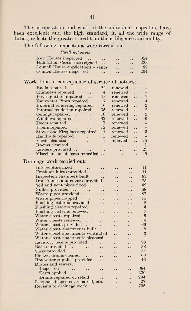 The co-operation and work of the individual inspectors have been excellent; and the high standard, in all the wide range of duties, reflects the greatest credit on their diligence and ability. The following inspections were carried out: Dwellinghouses New Houses inspected 324 Habitation Certificates signed 233 Council House applications - visits 82 Council Houses inspected 204 Work done in consequence of service of notices: Roofs repaired 22 renewed .. — Chimneys repaired 4 renewed .. — Eaves gutters repaired 13 renewed 2 Rainwater Pipes repaired 7 renewed 4 External rendering repaired 16 renewed 2 Internal rendering repaired 35 renewed 2 Ceilings repaired 16 renewed 2 Windows repaired 32 renewed 9 Doors repaired 7 renewed .. — Floors repaired 15 renewed .. — Stoves and Fireplaces repaired 1 renewed 2 Handrails repaired 1 renewed .. — Yards cleansed 1 repaved .. 25 Rooms cleansed • • 1 Larders provided • • • • .. 23 Miscellaneous defects remedied • • • • .. 25 nage work carried out: Interceptors fixed • • • • 11 Fresh air inlets provided 11 Inspection chambers built 82 Iron frames and covers provided 75 Soil and vent pipes fixed 42 Gullies provided 58 Waste pipes provided 87 Waste pipes trapped 15 Flushing cisterns provided 8 Flushing cisterns repaired 4 Flushing cisterns renewed 7 Water closets repaired 5 Water closets renewed 4 Water closets provided . . 66 Water closet apartments built 8 Water closet apartments ventilated 3 Water closet apartments cleansed 1 Lavatory basins provided • • 99 Baths provided • • 58 Sinks provided • • 32 Choked drains cleared , , 63 Hot water supplies provided • • 46 Drains and sewers: Inspected • • 364 Tests applied • • 339 Drains repaired or relaid • • 204 Cesspools inspected, repaired, etc. 27 Revisits to drainage work • . 735