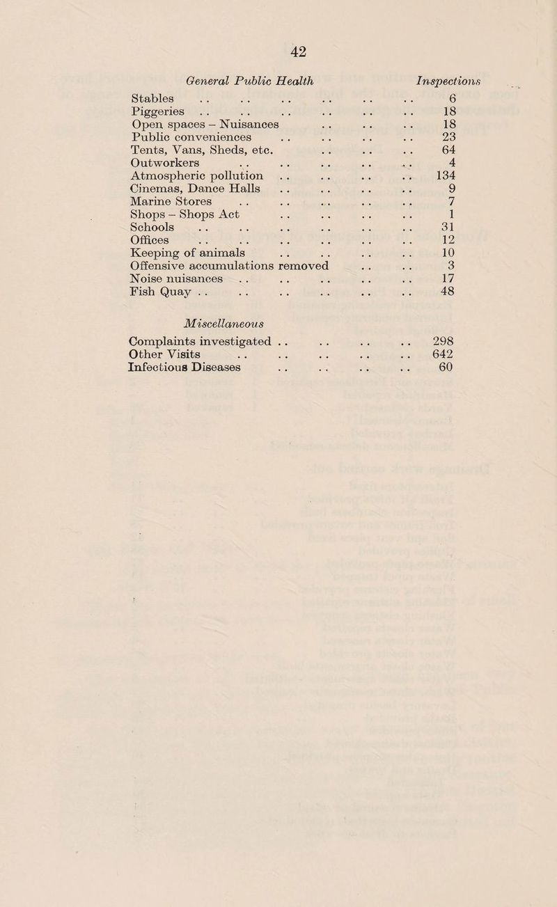 General Public Health Inspections Stables . . . . . . . . . . . . 6 Piggeries . . . . . . . . . . . . 18 Open, spaces - Nuisances . . . . . . 18 Public conveniences . . . . . . . . 23 Tents, Vans, Sheds, etc. . . . . . . 64 Outworkers . . . . . . . . , . 4 Atmospheric pollution . . . . . . . . 134 Cinemas, Dance Halls . . . . . . . . 9 Marine Stores . . . . . . . . . . 7 Shops — Shops Act . . . . . . . . 1 Schools . . . . . . . . . . . . 31 Offices . . . . . . . . . . . . 12 Keeping of animals . . . . . . . . 10 Offensive accumulations removed . . . . 3 Noise nuisances . . . . . . . . . . 17 Fish Quay . . . . . . . . . . . . 48 Miscellaneous Complaints investigated . . . . . . . . 298 Other Visits . . . . . . . . . . 642 Infectious Diseases . . . . . . . . 60