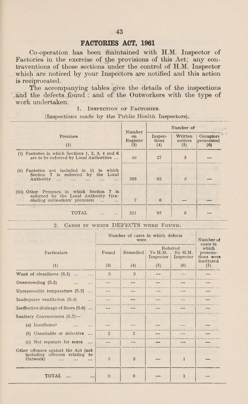 FACTORIES ACT, 1961 Co-operation has been Maintained with H.M. Inspector of Factories in the exercise of the provisions of this Act; any con¬ traventions of those sections under the control of H.M. Inspector which are noticed by your Inspectors are notified and this action is reciprocated. The accompanying tables give the details of the inspections and the defects found : and of the Outworkers with the type of work undertaken. 1. Inspection of Factories. (Inspections made by the Public Health Inspectors). Number on Register (3) Number of Premises (1) Inspec¬ tions (4) Written notices (5). Occupiers prosecuted (0) (i) Factories in which Sections 1, 2, 3, 4 and 6 are to be enforced by Local Authorities ... 49 27 5 — (il) Factories not included in (i) in which Section 7 is enforced by the Local Authority 265 62 3 _ (iii) Other Premises, in which Section 7 is enforced by the Local Authority f(ex¬ cluding outworkers’ premises) 7 6 TOTAL . 321 95 8 — 2. Cases in which DEFECTS were Found. ' Number of cases in which defects were Number of cases in which prosecu¬ tions were instituted (7) Particulars (1) Found (3) Remedied (4) Refe To H.M. Inspector (5) rred By H.M. Inspector (6) Want of cleanliness (S.l) ... 3 3 — — — Overcrowding (S.2) — — . — — — Unreasonable temperature (S.3) ... — — — — — Inadequate ventilation (S.4) — — — — — Ineffective drainage of flbors (S.6) ... — — — — — Sanitary Conveniences (S.7)— (a) Insufficient — — — •— — (b) Unsuitable or defective ... 2 2 — — — (c) Not separate for sexes — . — — — — Other offences against the Act (not including offences relating to Outwork) 3 3 1 TOTAL ... 8 8 — 1 —