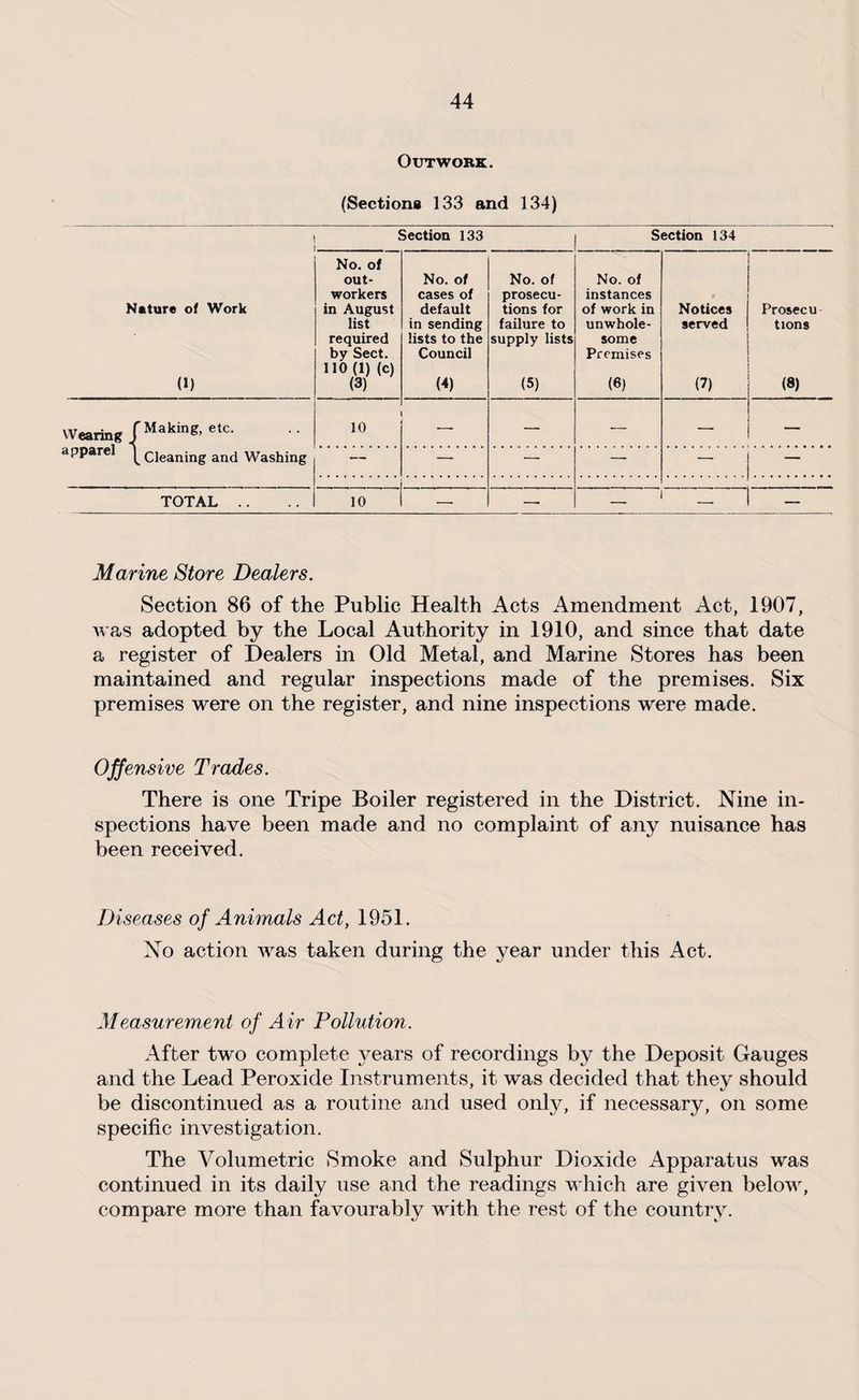Outwork. (Sections 133 and 134) Section 133 Section 134 Nature of Work o) No. of out¬ workers in August list required by Sect. mono No. of cases of default in sending lists to the Council (4) No. of prosecu¬ tions for failure to supply lists (5) No. of instances of work in unwhole¬ some Premises (6) Notices served (7) Prosecu tions (8) Wearing fMaking’etc‘ apparel Cleaning and Washing 10 — — — — — — — — — — TOTAL .. 10 — — __ i ___ _ Marine Store Dealers. Section 86 of the Public Health Acts Amendment Act, 1907, was adopted by the Local Authority in 1910, and since that date a register of Dealers in Old Metal, and Marine Stores has been maintained and regular inspections made of the premises. Six premises were on the register, and nine inspections were made. Offensive Trades. There is one Tripe Boiler registered in the District. Nine in¬ spections have been made and no complaint of any nuisance has been received. Diseases of Animals Act, 1951. No action was taken during the year under this Act. Measurement of Air Pollution. After tw'o complete }^ears of recordings by the Deposit Gauges and the Lead Peroxide Instruments, it was decided that they should be discontinued as a routine and used only, if necessary, on some specific investigation. The Volumetric Smoke and Sulphur Dioxide Apparatus was continued in its daily use and the readings which are given below, compare more than favourably with the rest of the country.