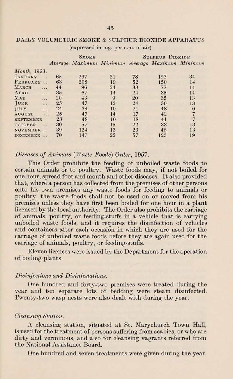 DAILY VOLUMETRIC SMOKE & SULPHUR DIOXIDE APPARATUS (expressed in mg. per c.m. of air) Smoke Sulphur Dioxide Average Maximum Minimum Average Maximum Minimum Month, 1963. January ... 65 237 21 78 192 34 February ... 63 208 19 52 150 14 March 44 96 24 33 77 14 April 35 67 14 24 35 14 May 20 43 9 20 35 13 June 25 47 12 24 50 13 JULY 24 39 10 21 48 0 AUGUST 25 47 14 17 42 7 SEPTEMBER 23 48 10 18 41 7 OCTOBER 30 57 15 22 33 13 NOVEMBER ... 39 124 13 23 46 13 DECEMBER ... 70 147 25 57 123 19 Diseases of Animals (Waste Foods) Order, 1957. This Order prohibits the feeding of unboiled waste foods to certain animals or to poultry. Waste foods may, if not boiled for one hour, spread foot and mouth and other diseases. It also provided that, where a person has collected from the premises of other persons onto his own premises any waste foods for feeding to animals or poultry, the waste foods shall not be used on or moved from his premises unless they have first been boiled for one hour in a plant licensed by the local authority. The Order also prohibits the carriage of animals, poultry, or feeding-stuffs in a vehicle that is carrying unboiled waste foods, and it requires the disinfection of vehicles and containers after each occasion in which they are used for the carriage of unboiled waste foods before they are again used for the carriage of animals, poultry, or feeding-stuffs. Eleven licences were issued by the Department for the operation of boiling-plants. Disinfections and Disinfestations. One hundred and forty-two premises were treated during the year and ten separate lots of bedding were steam disinfected. Twenty-two wasp nests were also dealt with during the year. Cleansing Station. A cleansing station, situated at St. Marychurch Town Hall, is used for the treatment of persons suffering from scabies, or who are dirty and verminous, and also for cleansing vagrants referred from the National Assistance Board. One hundred and seven treatments were given during the year.