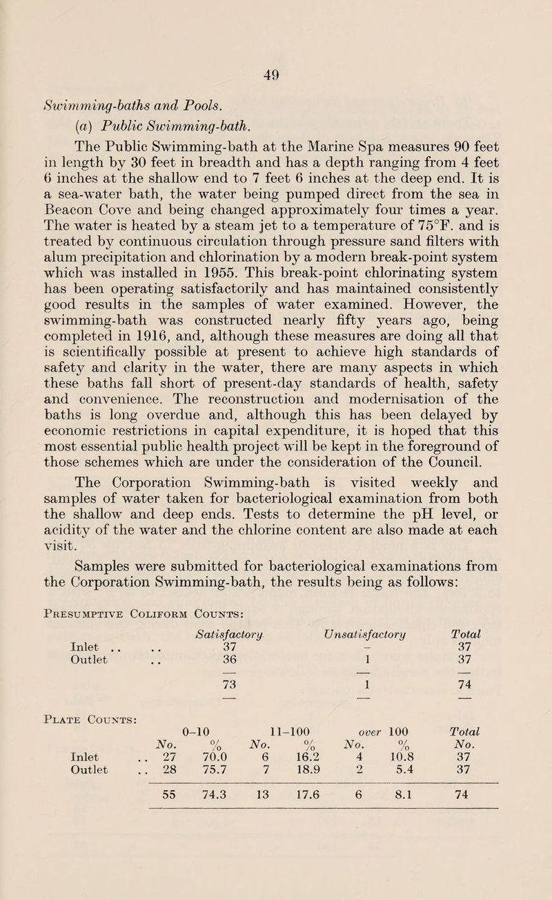Swimming-baths and Pools. (ia) Public Swimming-bath. The Public Swimming-bath at the Marine Spa measures 90 feet in length by 30 feet in breadth and has a depth ranging from 4 feet 6 inches at the shallow end to 7 feet 6 inches at the deep end. It is a sea-water bath, the water being pumped direct from the sea in Beacon Cove and being changed approximately four times a year. The water is heated by a steam jet to a temperature of 75°F. and is treated by continuous circulation through pressure sand filters with alum precipitation and chlorination by a modern break-point system which was installed in 1955. This break-point chlorinating system has been operating satisfactorily and has maintained consistently good results in the samples of water examined. However, the swimming-bath was constructed nearly fifty years ago, being completed in 1916, and, although these measures are doing all that is scientifically possible at present to achieve high standards of safety and clarity in the water, there are many aspects in which these baths fall short of present-day standards of health, safety and convenience. The reconstruction and modernisation of the baths is long overdue and, although this has been delayed by economic restrictions in capital expenditure, it is hoped that this most essential public health project will be kept in the foreground of those schemes which are under the consideration of the Council. The Corporation Swimming-bath is visited weekly and samples of water taken for bacteriological examination from both the shallow and deep ends. Tests to determine the pH level, or acidity of the water and the chlorine content are also made at each visit. Samples were submitted for bacteriological examinations from the Corporation Swimming-bath, the results being as follows: Presumptive Coliform Counts: Satisfactory Unsatisfactory Total Inlet . . # # 37 — 37 Outlet • • 36 1 37 73 1 74 Plate Counts: 0-10 11- 100 over 100 Total No. % No. % No. °/ / O No. Inlet . 27 70.0 6 16.2 4 10.8 37 Outlet . 28 75.7 7 18.9 2 5.4 37 55 74.3 13 17.6 6 8.1 74