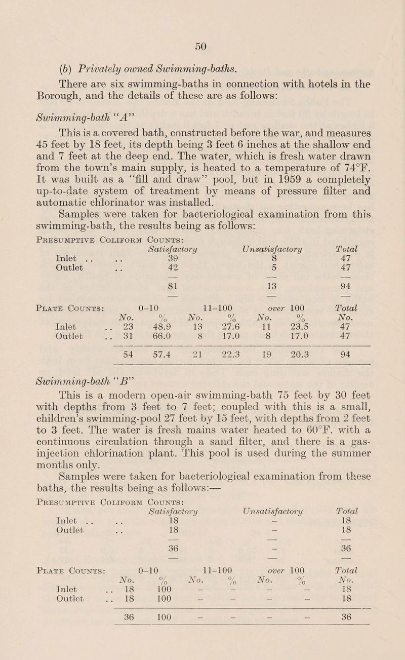 (6) Privately owned Swimming-baths. There are six swimming-baths in connection with hotels in the Borough, and the details of these are as follows: Swimming-bath “A” This is a covered bath, constructed before the war, and measures 45 feet by 18 feet, its depth being 3 feet 6 inches at the shallow end and 7 feet at the deep end. The water, which is fresh water drawn from the town’s main supply, is heated to a temperature of 74°F. It was built as a fill and draw” pool, but in 1959 a completely up-to-date system of treatment by means of pressure filter and automatic chlorinator was installed. Samples were taken for bacteriological examination from this swimming-bath, the results being as follows: Presumptive Q O M H 1*1 o SJ g Counts: Satisfactory Unsatisfactory Total Inlet . . # # 39 8 47 Outlet • • 42 5 47 81 13 94 Plate Counts: 0- -10 11-100 over 100 Total No. 0/ /o No. % No. 0/ /0 No. Inlet . . 23 48.9 13 27.6 11 23.5 47 Outlet . . 31 66.0 8 17.0 8 17.0 47 54 57.4 21 22.3 19 20.3 94 Swimming-bath “B” This is a modern open-air swimming-bath 75 feet by 30 feet with depths from 3 feet to 7 feet; coupled with this is a small, children’s swimming-pool 27 feet by 15 feet, with depths from 2 feet to 3 feet. The water is fresh mains water heated to 60°F. with a continuous circulation through a sand filter, and there is a gas- injection chlorination plant. This pool is used during the summer months only. Samples were taken for bacteriological examination from these baths, the results being as follows:— Presumptive Coeiform Counts: Satisfactory Unsatisfactory Total Inlet . . 18 — 18 Outlet • • 18 — 18 36 — 36 Plate Counts: 0-10 11- 100 over 100 Total No. % No. 0/ Jo No. O/ JO No. Inlet 18 100 — 18 Outlet 18 100 — — — 18 36 100 36