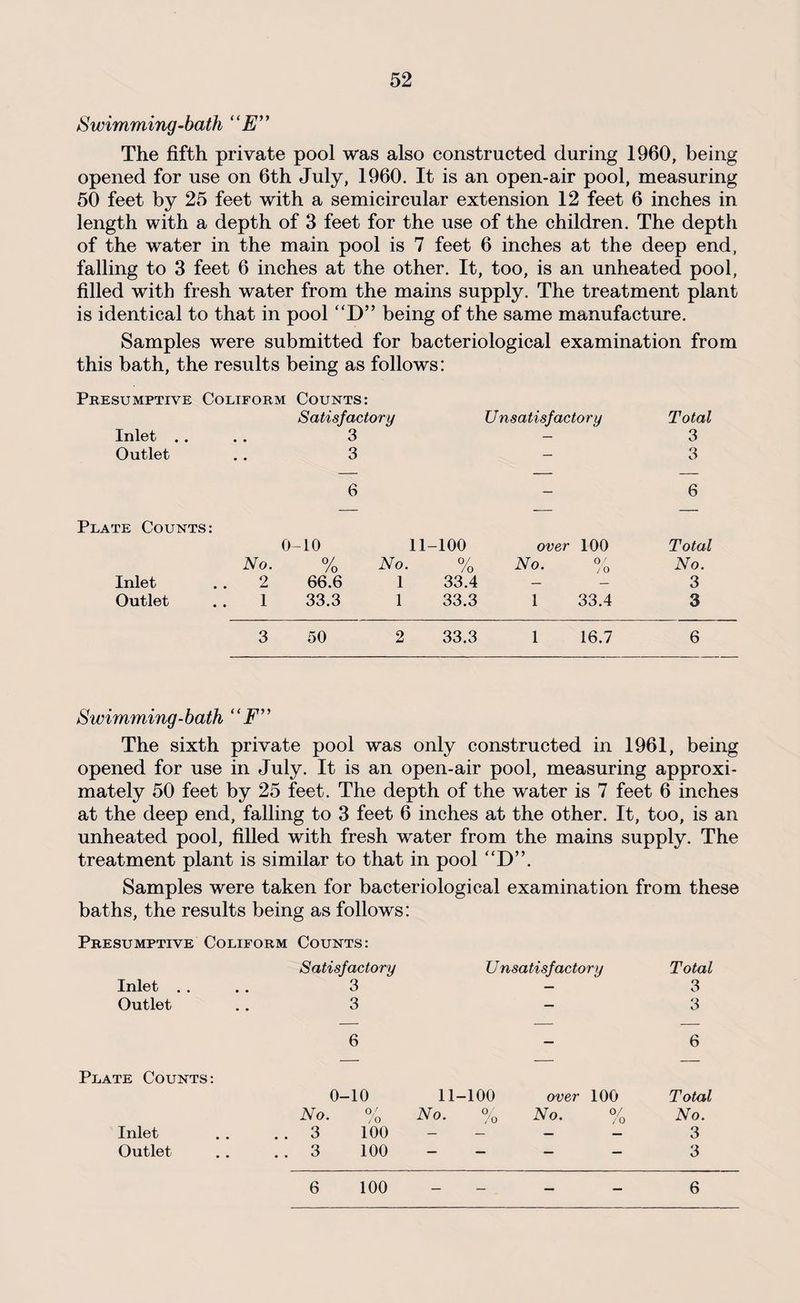 Swimming-bath “E” The fifth private pool was also constructed during 1960, being opened for use on 6th July, 1960. It is an open-air pool, measuring 50 feet by 25 feet with a semicircular extension 12 feet 6 inches in length with a depth of 3 feet for the use of the children. The depth of the water in the main pool is 7 feet 6 inches at the deep end, falling to 3 feet 6 inches at the other. It, too, is an unheated pool, filled with fresh water from the mains supply. The treatment plant is identical to that in pool “D” being of the same manufacture. Samples were submitted for bacteriological examination from this bath, the results being as follows: Presumptive Coliform Counts: Satisfactory Unsatisfactory Total Inlet . . 3 — 3 Outlet 3 — o O 6 — 6 Plate Counts: 0 -10 11- -100 over 100 Total No. % No. 0/ /O No. 0/ / o No. Inlet . . 2 66.6 1 33.4 — 3 Outlet . . 1 33.3 1 33.3 1 33.4 3 3 50 2 33.3 1 16.7 6 Swimming-bath “F” The sixth private pool was only constructed in 1961, being opened for use in July. It is an open-air pool, measuring approxi¬ mately 50 feet by 25 feet. The depth of the water is 7 feet 6 inches at the deep end, falling to 3 feet 6 inches at the other. It, too, is an unheated pool, filled with fresh water from the mains supply. The treatment plant is similar to that in pool “D”. Samples were taken for bacteriological examination from these baths, the results being as follows: Presumptive Coliform Counts: Satisfactory Unsatisfactory Total Inlet . . 3 — 3 Outlet 3 — 3 6 — 6 Plate Counts: 0- -10 11-100 over 100 Total No. 0/ /O No. % No. % No. Inlet .. 3 100 — — — — 3 Outlet .. 3 100 — — — — 3 6 100 _ _ _ _ 6