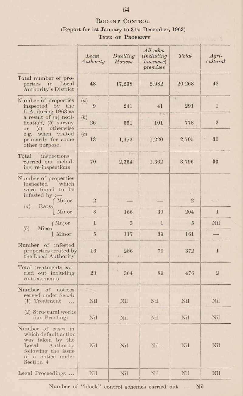 Rodent Control (Report for 1st January to 31st December, 1963) Type of Property Local Authority Dwelling Houses All other (■including business) premises Total Agri¬ cultural Total number of pro¬ perties in Local Authority’s District 48 17,238 2,982 20,268 42 Number of properties inspected by the L.A. during 1963 as a result of (a) noti¬ fication,1 (6)' survey or (c) otherwise e.g. when visited primarily for some other purpose. (a) 9 241 41 \ 291 1 (b) 26 651 101 778 2 (c) 13 1,472 1,220 2,705 30 Total inspections carried out includ¬ ing re-inspections 70 j .... 2,364 1.362 3,796 33 Number of properties inspected which were found to be infested by :— f Major (a) Rats< b Minor 2 2 8 166 30 204 1 (Major (b) Mice<( (_ Minor 1 3 1 5 Nil 5 117 39 161 — Number of infested properties treated by the Local Authority 16 286 .. ' J«< 70 372 1 Total treatments car¬ ried out including re-treatments 23 1 364 89 476 2 Number of notices served under Sec.4: (1) Treatment (2) Structural works (i.e. Proofing) Nil Nil Nil Nil Nil Nil Nil Nil Nil Nil Number of cases in which default action was taken by the Local Authority following the issue of a notice under Section 4 Nil Nil Nil Nil Nil Legal Proceedings ... Nil Nil Nil Nil Nil Number of “block” control schemes carried out ... Nil