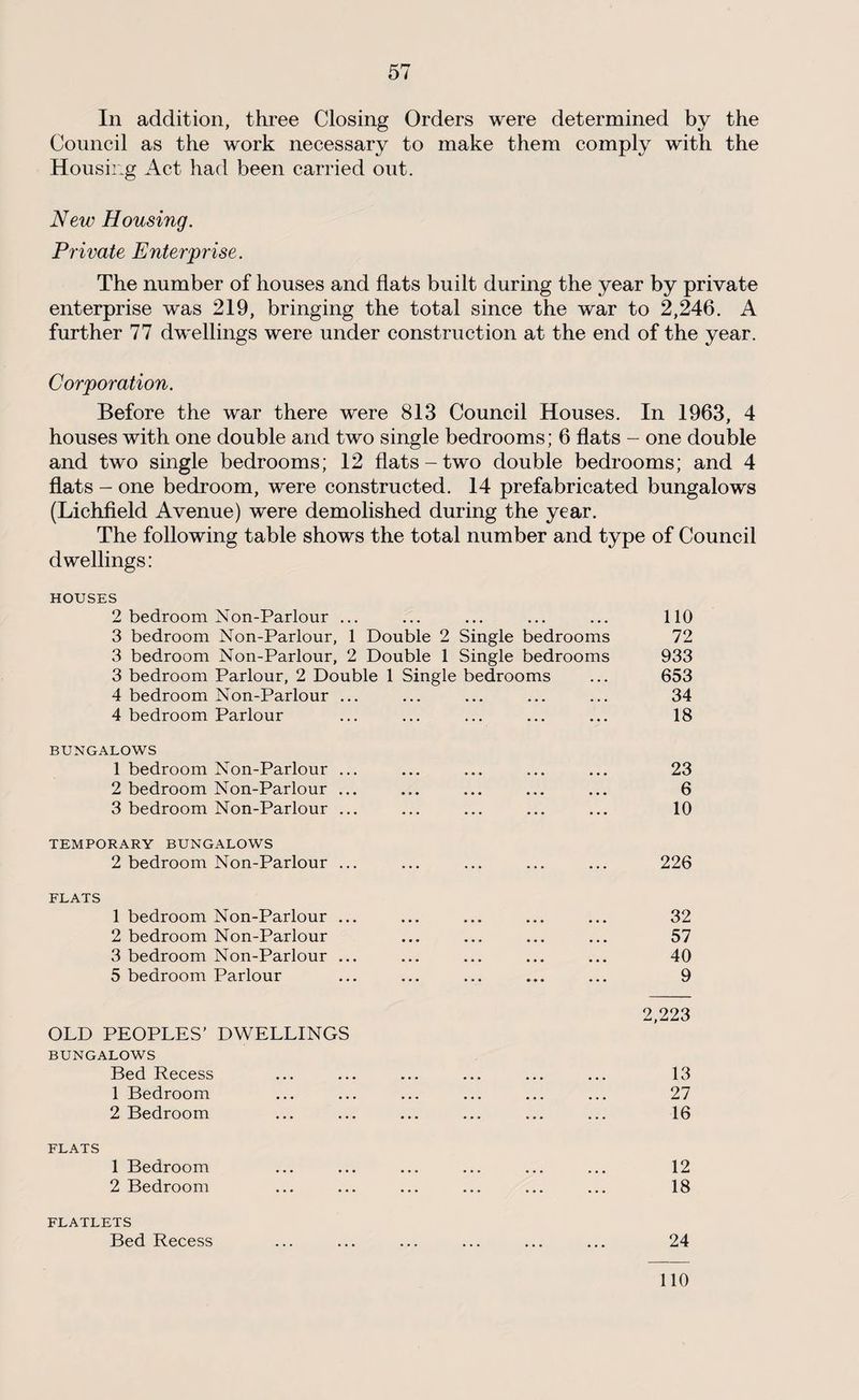 In addition, three Closing Orders were determined by the Council as the work necessary to make them comply with the Housing Act had been carried out. New Housing. Private Enterprise. The number of houses and flats built during the year by private enterprise was 219, bringing the total since the war to 2,246. A further 77 dwellings were under construction at the end of the year. Corporation. Before the war there were 813 Council Houses. In 1963, 4 houses with one double and two single bedrooms; 6 flats - one double and two single bedrooms; 12 flats-two double bedrooms; and 4 flats - one bedroom, were constructed. 14 prefabricated bungalows (Lichfield Avenue) were demolished during the year. The following table shows the total number and type of Council dwellings: HOUSES 2 bedroom Non-Parlour ... ... ... ... ... 110 3 bedroom Non-Parlour, 1 Double 2 Single bedrooms 72 3 bedroom Non-Parlour, 2 Double 1 Single bedrooms 933 3 bedroom Parlour, 2 Double 1 Single bedrooms ... 653 4 bedroom Non-Parlour ... ... ... ... ... 34 4 bedroom Parlour ... ... ... ... ... 18 BUNGALOWS 1 bedroom Non-Parlour ... ... ... ... ... 23 2 bedroom Non-Parlour ... ... ... ... ... 6 3 bedroom Non-Parlour ... ... ... ... ... 10 TEMPORARY BUNGALOWS 2 bedroom Non-Parlour ... ... ... ... ... 226 FLATS 1 bedroom Non-Parlour ... ... ... ... ... 32 2 bedroom Non-Parlour ... ... ... ... 57 3 bedroom Non-Parlour ... ... ... ... ... 40 5 bedroom Parlour ... ... ... ... ... 9 OLD PEOPLES’ DWELLINGS BUNGALOWS Bed Recess 1 Bedroom 2 Bedroom 2,223 13 27 16 FLATS 1 Bedroom 2 Bedroom 12 18 FLATLETS Bed Recess 24 110
