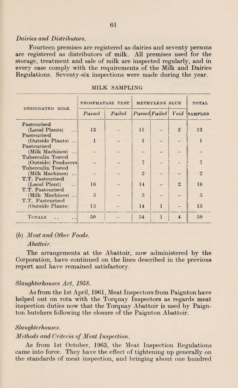 Dairies and Distributors. Fourteen premises are registered as dairies and seventy persons are registered as distributors of milk. All premises used for the storage, treatment and sale of milk are inspected regularly, and in every case comply with the requirements of the Milk and Dairies Regulations. Seventy-six inspections were made during the year. MILK SAMPLING designated milk PHOSPHATASE TEST ' METHYLENE BLUE TOTAL Passed Failed Passed Failed Void 1 SAMPLES Pasteurised (Local Plants) 13 11 2 13 Pasteurised (Outside Plants) ... 1 1 _ 1 Pasteurised (Milk Machines) ... _ _ _ _ Tuberculin Tested (Outside) Producers 7 r* i Tuberculin Tested (Milk Machines) ... 2 __ 2 T.T. Pasteurised (Local Plant) 16 14 2 16 T.T. Pasteurised (Milk Machines) ... 5 _ 5 _ 5 T.T. Pasteurised (Outside Plants) 15 — 14 1 — 15 Totals 50 54 — i 4 59 (b) Meat and Other Foods. Abattoir. The arrangements at the Abattoir, now administered by the Corporation, have continued on the lines described in the previous report and have remained satisfactory. Slaughterhouses Act, 1958. As from the 1st April, 1961, Meat Inspectors from Paignton have helped out on rota with the Torquay Inspectors as regards meat inspection duties now that the Torquay Abattoir is used by Paign¬ ton butchers following the closure of the Paignton Abattoir. Slaughterhouses. Methods and Criteria of Meat Inspection. As from 1st October, 1963, the Meat Inspection Regulations came into force. They have the effect of tightening up generally on the standards of meat inspection, and bringing about one hundred