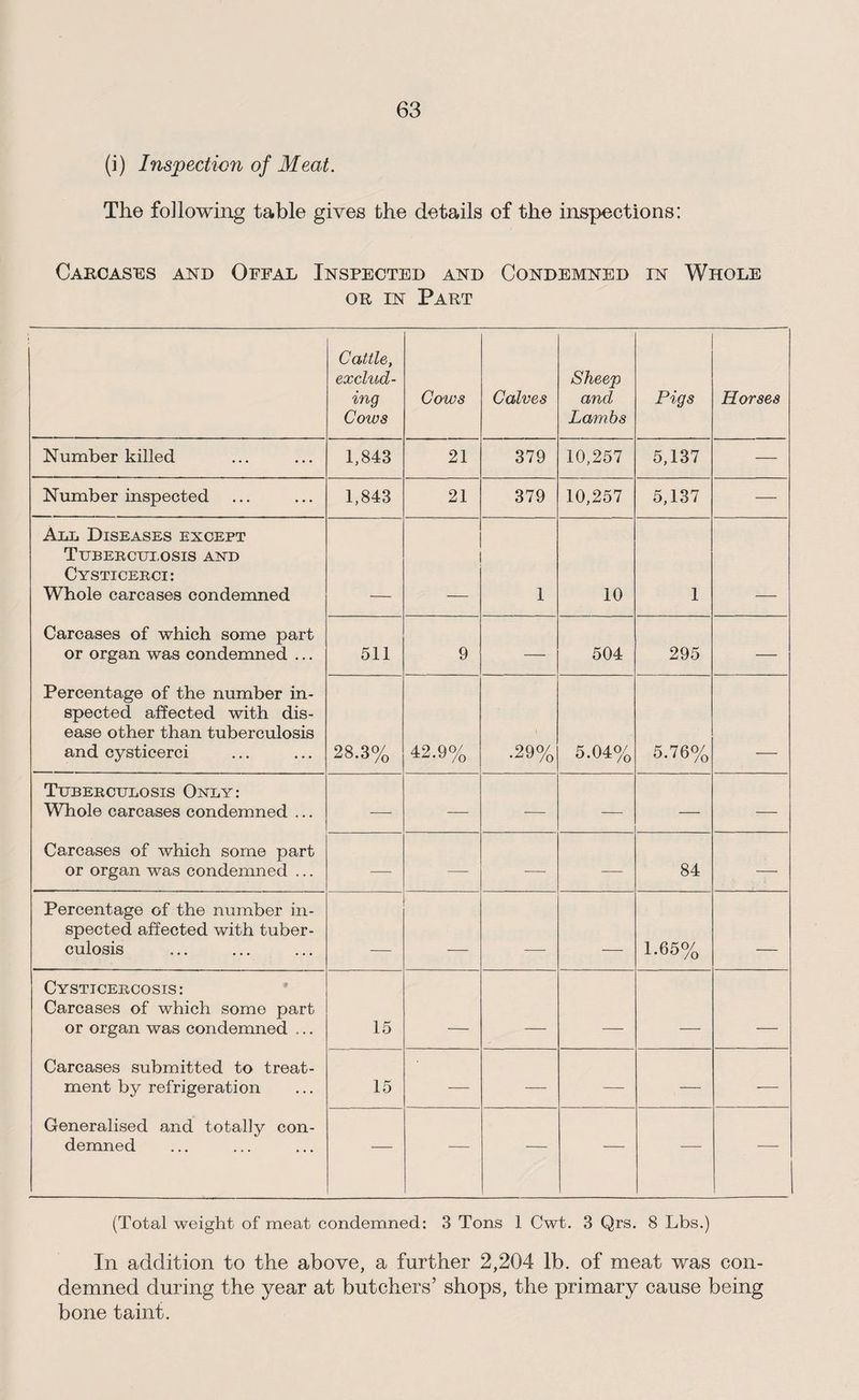 (i) Inspection of Meat. The following table gives the details of the inspections: Carcases and Offal Inspected and Condemned in Whole or in Part Cattle, exclud¬ ing Cows Cows Calves Sheep and Lambs Pigs Horses Number killed 1,843 21 379 10,257 5,137 — Number inspected 1,843 21 379 10,257 5,137 —- All Diseases except Tuberculosis and Cysticerci: Whole carcases condemned 1 10 1 Carcases of which some part or organ was condemned ... 511 9 — 504 295 — Percentage of the number in¬ spected affected with dis¬ ease other than tuberculosis and cysticerci 28.3% 42.9% .29% 5-04% 5-76% Tuberculosis Only: Whole carcases condemned ... — ■— — — — — Carcases of which some part or organ was condemned ... •— — -— — 84 — Percentage of the number in¬ spected affected with tuber¬ culosis _ _ _ _ 1.65% _ Cysticercosis: Carcases of which some part or organ was condemned ... 15 _ _ _ _ _ Carcases submitted to treat¬ ment by refrigeration 15 — — — — -— Generalised and totally con¬ demned — — — — — (Total weight of meat condemned: 3 Tons 1 Cwt. 3 Qrs. 8 Lbs.) In addition to the above, a further 2,204 lb. of meat was con¬ demned during the year at butchers’ shops, the primary cause being bone taint.