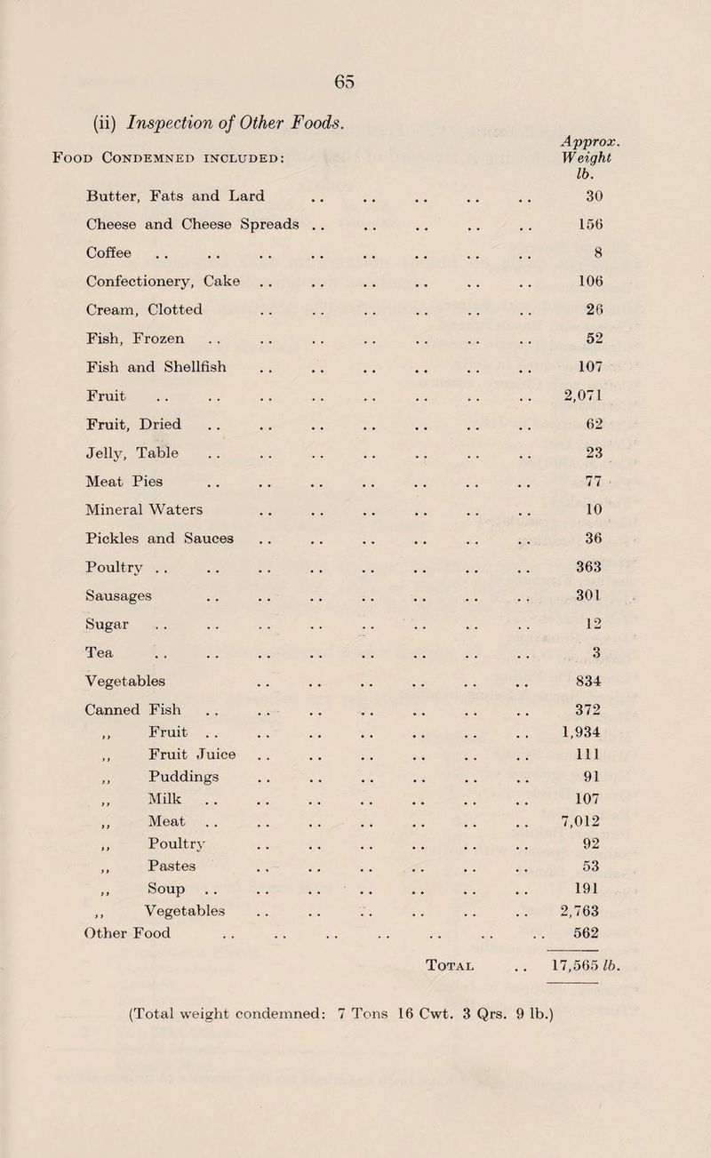 (ii) Inspection of Other Foods. Approx. Food Condemned included: Weight lb. Butter, Fats and Lard . . . . . . . . . . 30 Cheese and Cheese Spreads . . . . . . . . . . 156 Coffee . . . . . . . . .. . . . . . . 8 Confectionery, Cake . . . . . . . . . . . . 106 Cream, Clotted . . . . . . . . . . . . 26 Fish, Frozen . . . . . . . . . . . . . . 52 Fish and Shellfish . . . . . . . . . . . . 107 Fruit. 2,071 Fruit, Dried . . . . . . . . .. . . . . 62 Jelly, Table . . . . . . . . . . . . .. 23 Meat Pies . . . . . . . . . . . . . . 77 Mineral Waters . . . . . . . . . . . . 10 Pickles and Sauces . . . . . . . . . . . . 36 Poultry . . . . . . . . . . . . . . . . 363 Sausages . , . . . . . . . „ .. .. 301 Sugar . . . . . . . . . . . . . . . . 12 Tea Vegetables Canned Fish ,, Fruit . . ,, Fruit Juice ,, Puddings „ Milk . . ,, Meat ,, Poultry ,, Pastes ,, Soup ,, Vegetables Other Food Total .. 17,565 /6. 3 834 372 1,934 111 91 107 7,012 92 53 191 2,763 562 (Total weight condemned: 7 Tons 16 Cwt. 3 Qrs. 9 lb.)