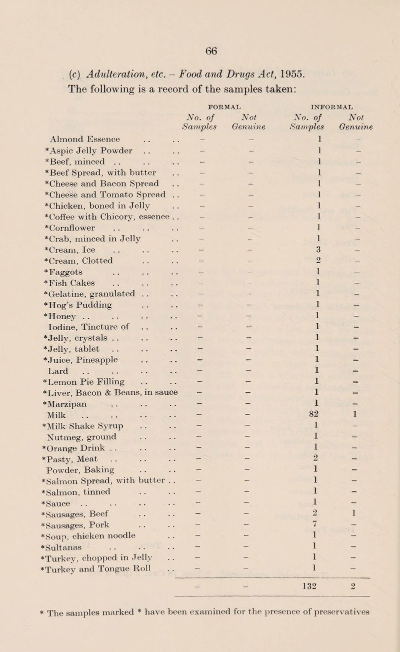 (c). Adulteration, etc. - Food and Drugs Act, 1955. The following is a record of the samples taken: FORMAL INFORMAL No. of Not No. of Not Samples Genuine Samples Genuine Almond Essence — — 1 — * Aspic Jelly Powder — — 1 - ♦Beef, minced . . — — 1 — ♦Beef Spread, with butter — — 1 - * Cheese and Bacon Spread — — 1 — * Cheese and Tomato Spread . . — — 1 - — *Chicken, boned in Jelly — — 1 — * Coffee with Chicory, essence . . — — . 1 — * Cornflower — — 1 — ♦Crab, minced in Jelly — - 1 — ♦Cream, Ice — — 3 — ♦Cream, Clotted — — 2 — * Faggots — — 1 — ♦Fish Cakes — — 1 — * Gelatine, granulated . . — — 1 - — ♦Hog’s Pudding — — 1 •— * Honey . . — — 1 — Iodine, Tincture of — — 1 — ♦Jelly, crystals . . — — 1 — *Jelly, tablet — — 1 — *Juic*e, Pineapple — — 1 — Lard — — 1 — * Lemon Pie Filling — — 1 —• * Liver, Bacon & Beans, in sauce — — 1 — * Marzipan — — 1 — Milk. — — 82 1 *Milk Shake Syrup — — 1 — Nutmeg, ground — — 1 — * Orange Drink . . — — 1 — * Pasty, Meat ■— — 2 — Powder, Baking — — 1 — * Salmon Spread, with butter . . — — 1 — * Salmon, tinned — — 1 — ♦Sauce — — 1 — * Sausages, Beef — — 2 1 * Sausages, Pork — — 7 — *Soup, chicken noodle — — 1 — * Sult anas — — 1 — ♦Turkey, chopped in Jelly — — 1 — ♦Turkey and Tongue Roll — — 1 — _ _ 132 2 * The samples marked * have been examined for the presence of preservatives