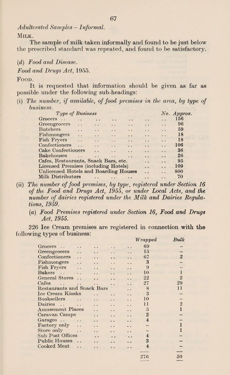 Adulterated Samples - Informal. Milk. The sample of milk taken informally and found to be just below the prescribed standard was repeated, and found to be satisfactory. (d) Food and Disease. Food and Drugs Act, 1955. Food. It is requested that information should be given as far as possible under the following sub-headings: (i) The number, if available, of food premises in the area, by type of business. Type of Business No. Approx. Grocers . . 156 Greengrocers 96 Butchers 59 Fishmongers 18 Fish Fryers 18 Confectioners 106 Cake Confectioners 36 Bakehouses 26 Cafes, Restaurants, Snack Bars, etc. 95 Licensed Premises (including Hotels) 109 Unlicensed Hotels and Boarding Houses 800 Milk Distributors 70 (ii) The number of food premises, by type, registered under Section 16 of the Food and Drugs Act, 1955, or under Local Acts, and the number of dairies registered under the Milk and Dairies Regula- tions, 1959. (a) Food Premises registered under Section 16, Food and Drugs Act, 1955. 326 Ice Cream premises are registered in connection with the following types of business: Wrapped Bulk Grocers . . 69 — Greengrocers 15 — Confectioners 67 2 Fishmongers 3 — Fish Fryers 9 — ' Bakers . . . . . . . . 10 1 General Stores . . 22 2 Cafes 27 29 Restaurants and Snack Bars 8 11 Ice Cream Kiosks 3 — Booksellers 10 — Dairies 11 2 Amusement Places 5 1 Caravan Camps 2 — Garages . . 4 — Factory only — 1 Store only — 1 Sub Post Offices 4 — Public Houses .. 3 — Cooked Meat 4 — 276 50