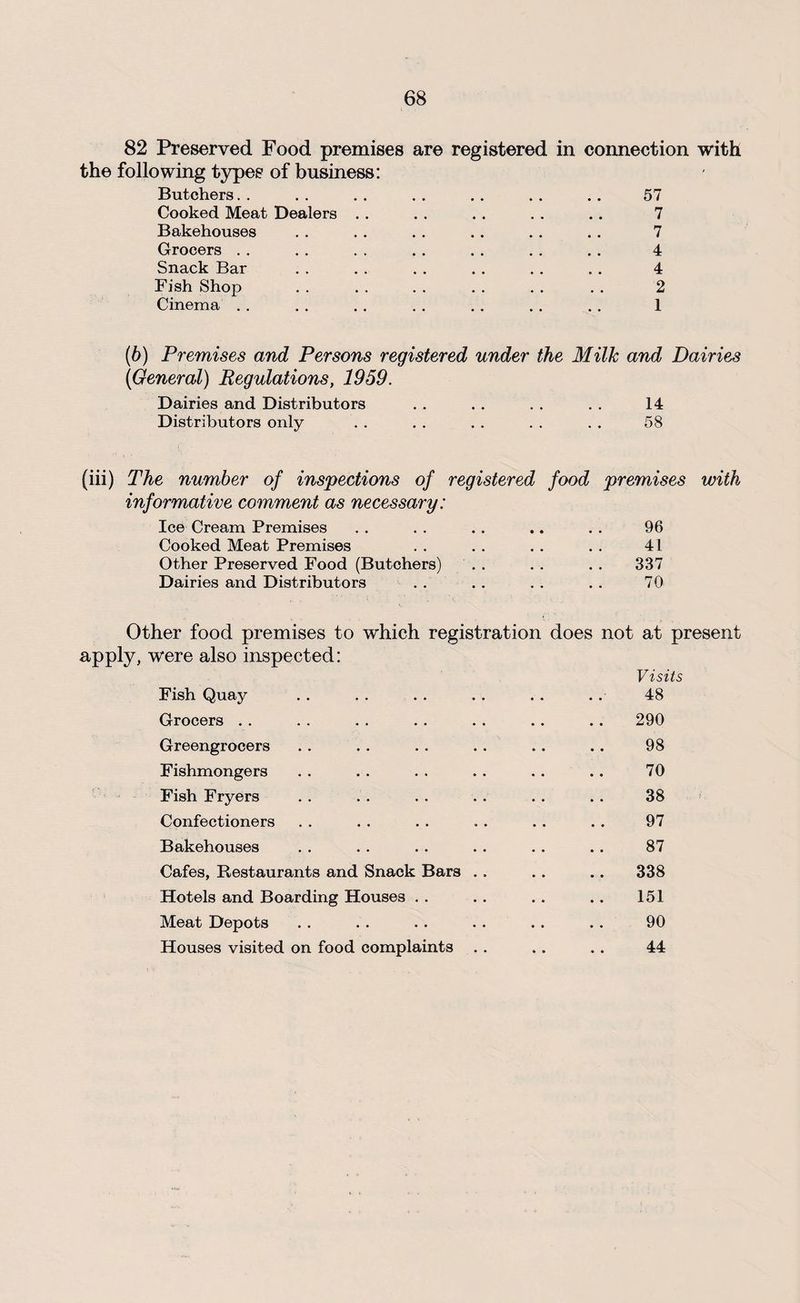 82 Preserved Food premises are registered in connection with the following types of business: Butchers. . . . . . . . . . . . . . 57 Cooked Meat Dealers . . . . . . . . . . 7 Bakehouses . . . . . . . . . . . . 7 Grocers . . . . . . . . . . . . . . 4 Snack Bar . . . . . . . . . . . . 4 Fish Shop . . . . . . . . . . . . 2 Cinema . . . . . . . . . . .. .. 1 (6) Premises and Persons registered under the Milk and Dairies {General) Regulations, 1959. Dairies and Distributors . . . . . . . . 14 Distributors only . . . . . . . . . . 58 (iii) The number of inspections of registered food premises with informative comment as necessary: Ice Cream Premises . . . . . . .. . . 96 Cooked Meat Premises . . . . . . . . 41 Other Preserved Food (Butchers) . . . . . . 337 Dairies and Distributors . . . . . . . . 70 Other food premises to which registration does not at present apply, were also inspected: Visits Fish Quay . . . . . . . . . . . . 48 Grocers . . . . . . . . . . . . . . 290 Greengrocers . . . . . . . . . . . . 98 Fishmongers . . . . . . . . . . . . 70 Fish Fryers . . . . . . . . . . . . 38 Confectioners . . . . . . . . . . . . 97 Bakehouses . . . . . . . . . . . . 87 Cafes, Restaurants and Snack Bars . . . . . . 338 Hotels and Boarding Houses . . . . . . . . 151 Meat Depots . . . . . . . . . . . . 90 Houses visited on food complaints . . . . . . 44