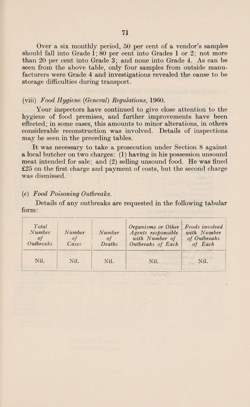 Over a six monthly period, 50 per cent of a vendor’s samples should fall into Grade 1; 80 per cent into Grades 1 or 2; not more than 20 per cent into Grade 3; and none into Grade 4. As can be seen from the above table, only four samples from outside manu¬ facturers were Grade 4 and investigations revealed the cause to be storage difficulties during transport. (viii) Food Hygiene (General) Regulations, 1960. Your inspectors have continued to give close attention to the hygiene of food premises, and further improvements have been effected; in some cases, this amounts to minor alterations, in others considerable reconstruction was involved. Details of inspections may be seen in the preceding tables. It was necessary to take a prosecution under Section 8 against a local butcher on two charges: (1) having in his possession unsound meat intended for sale; and (2) selling unsound food. He was fined £25 on the first charge and payment of costs, but the second charge was dismissed. (e) Food Poisoning Outbreaks. Details of any outbreaks are requested in the following tabular form: Total Number of Outbreaks ' Number Cases Number of Deaths Organisms or Other Agents responsible with Number of Outbreaks of Each ' Foods involved with Number of Outbreaks of Each Nil. Nil. Nil. Nil. Nil. ... ... \