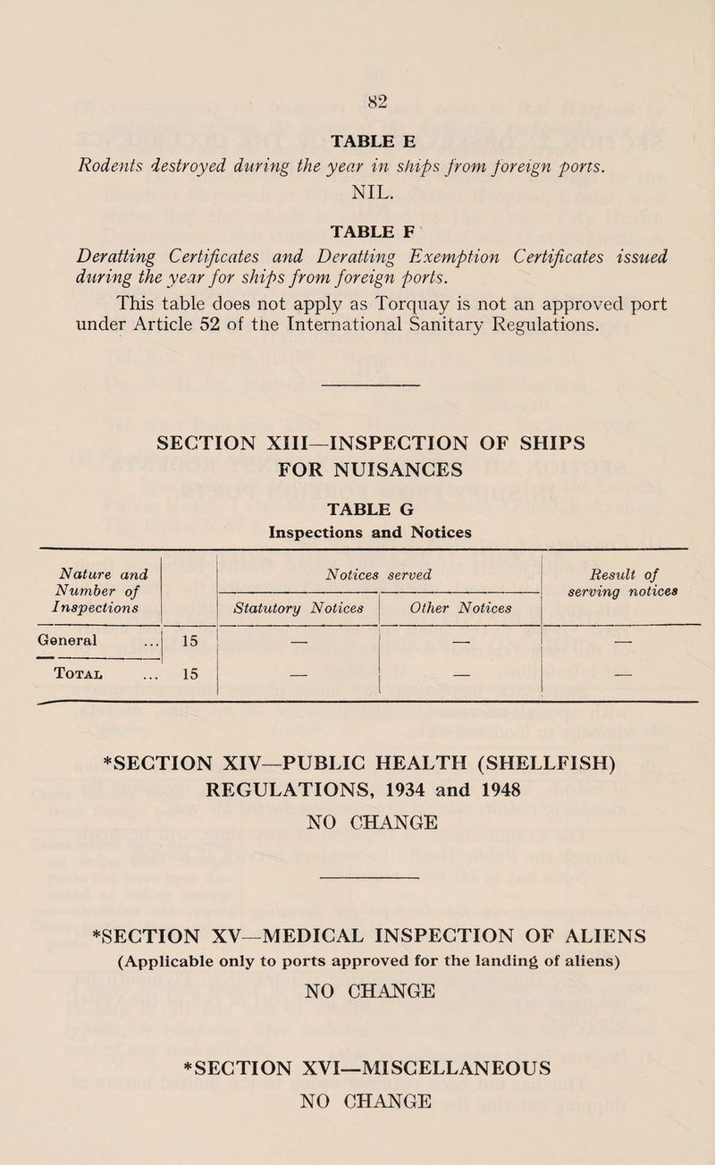 TABLE E Rodents destroyed during the year in skips from foreign ports. NIL. TABLE F Deratting Certificates and Deratting Exemption Certificates issued during the year for skips from foreign ports. This table does not apply as Torquay is not an approved port under Article 52 of tlie International Sanitary Regulations. SECTION XIII—INSPECTION OF SHIPS FOR NUISANCES TABLE G Inspections and Notices Nature and Number of Inspections Notices served Result of serving notices Statutory Notices Other Notices General 15 — —■ —• Total 15 — — — ^SECTION XIV—PUBLIC HEALTH (SHELLFISH) REGULATIONS, 1934 and 1948 NO CHANGE *SECTION XV—MEDICAL INSPECTION OF ALIENS (Applicable only to ports approved for the landing of aliens) NO CHANGE ^SECTION XVI—MISCELLANEOUS NO CHANGE